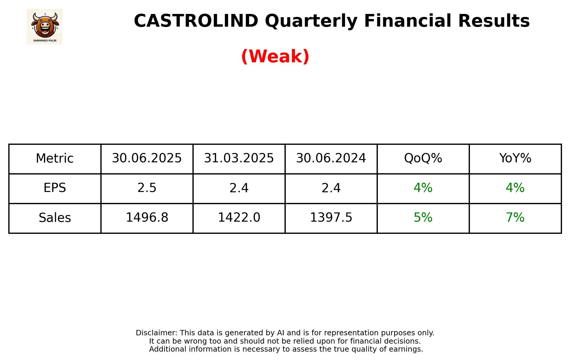 CASTROLIND — earnings summary