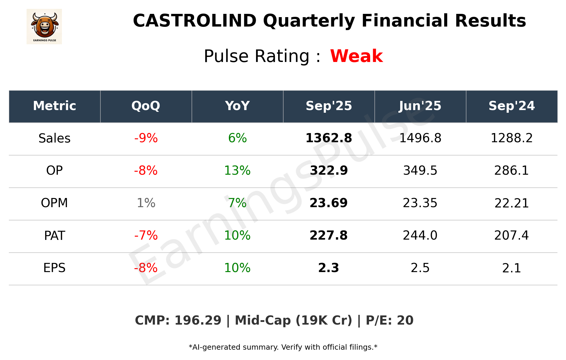 CASTROLIND Q2 2026 earnings summary