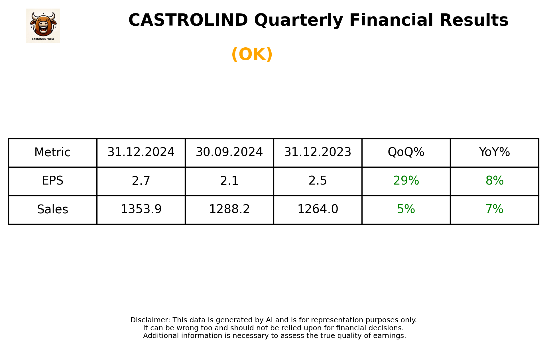 CASTROLIND Q3 2025 earnings summary