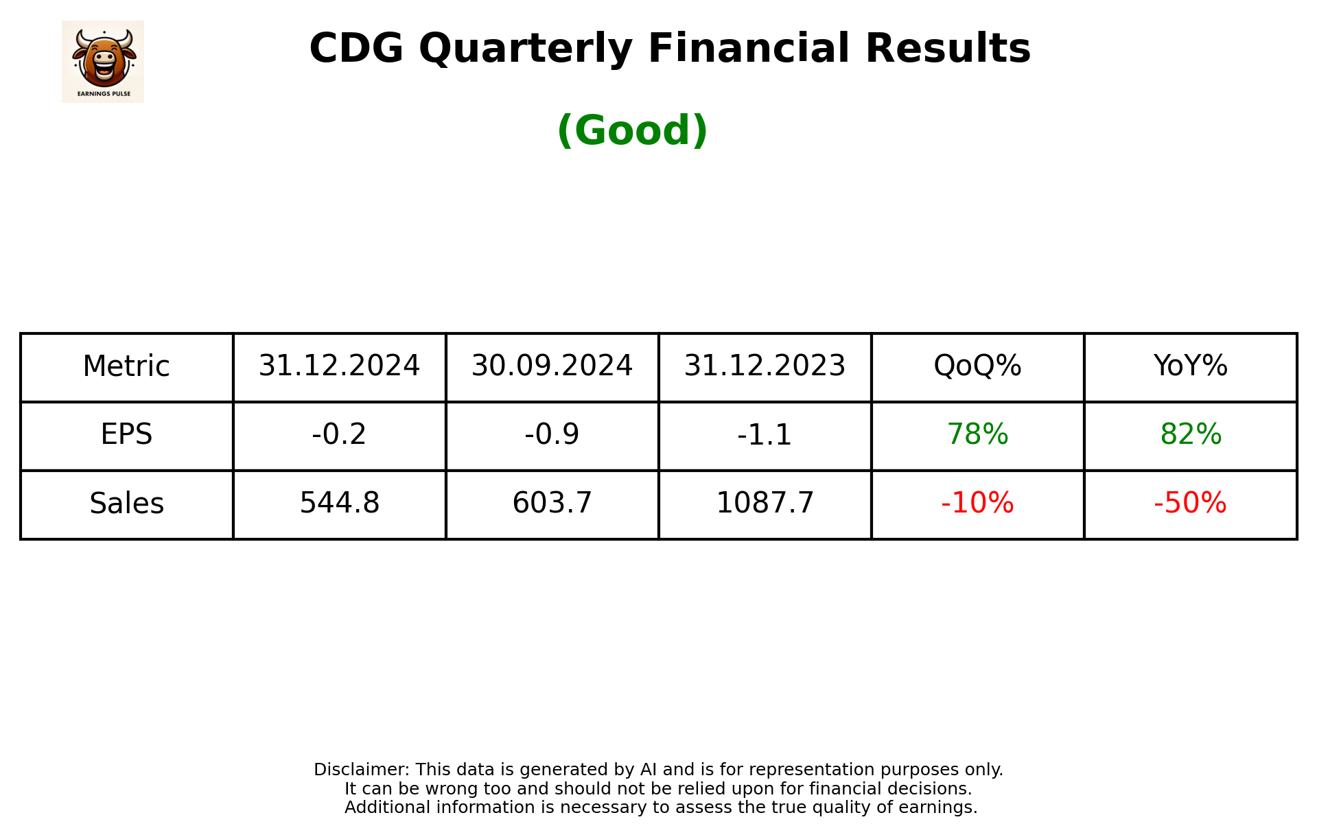 CDG Q3 2025 earnings summary