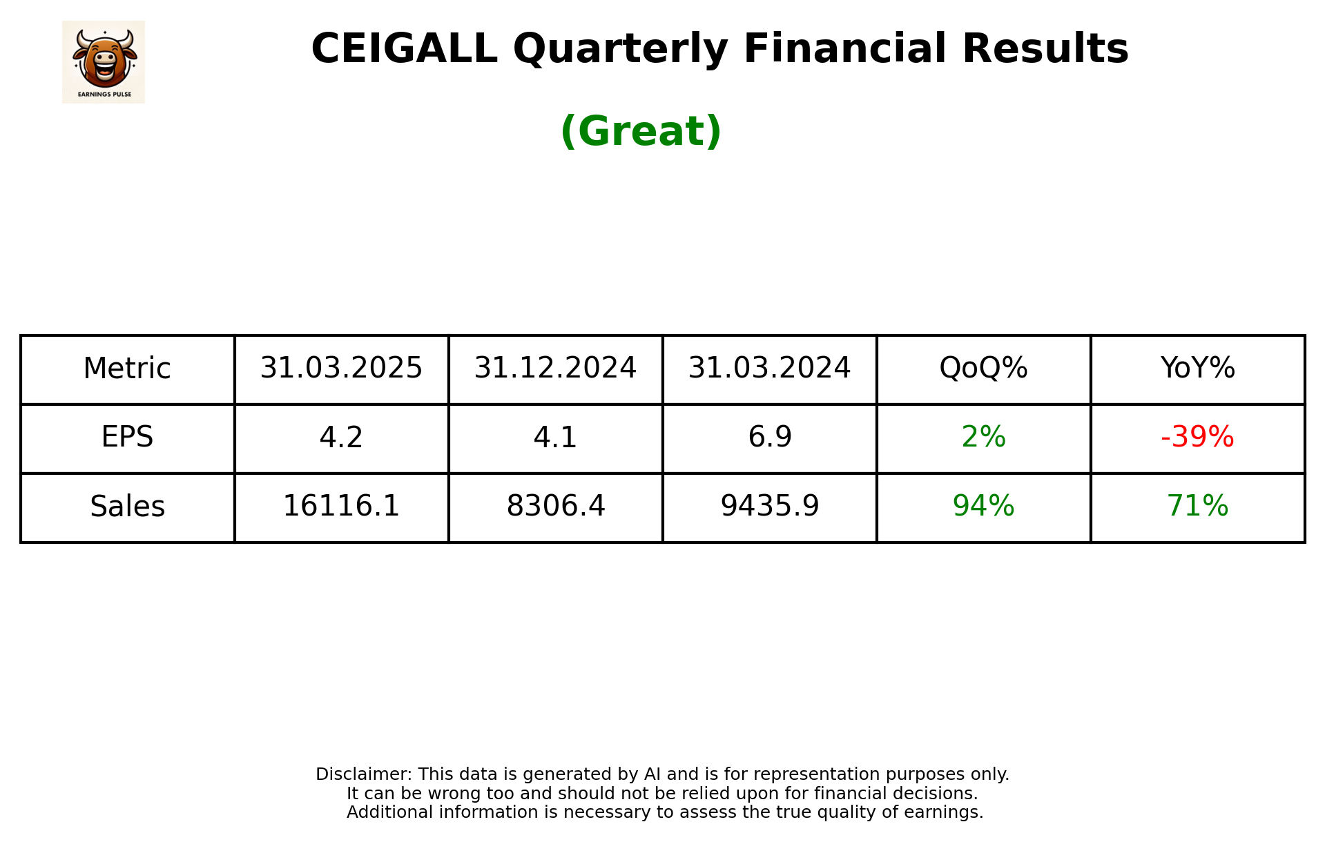 CEIGALL Q4 2025 earnings summary