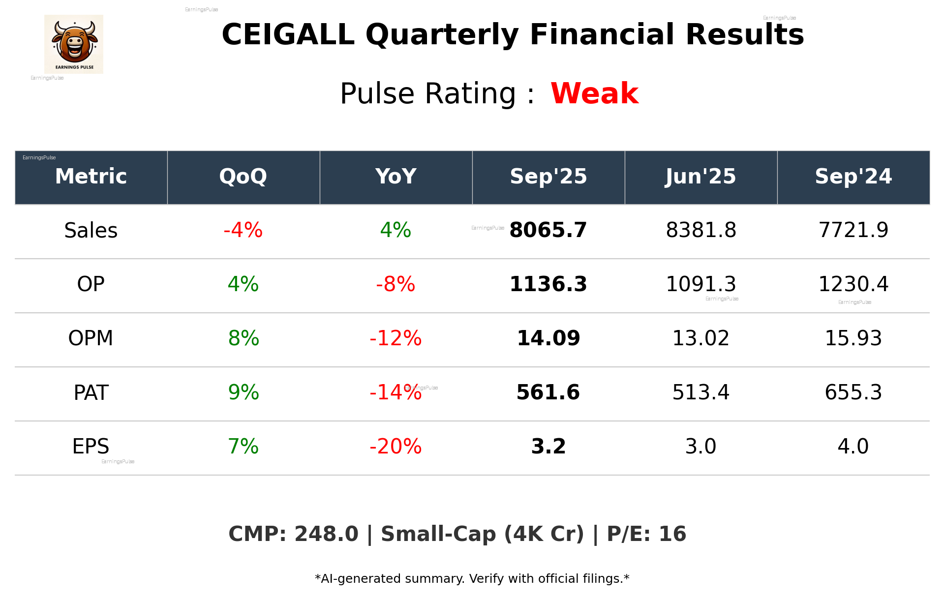 CEIGALL Q2 2026 earnings summary