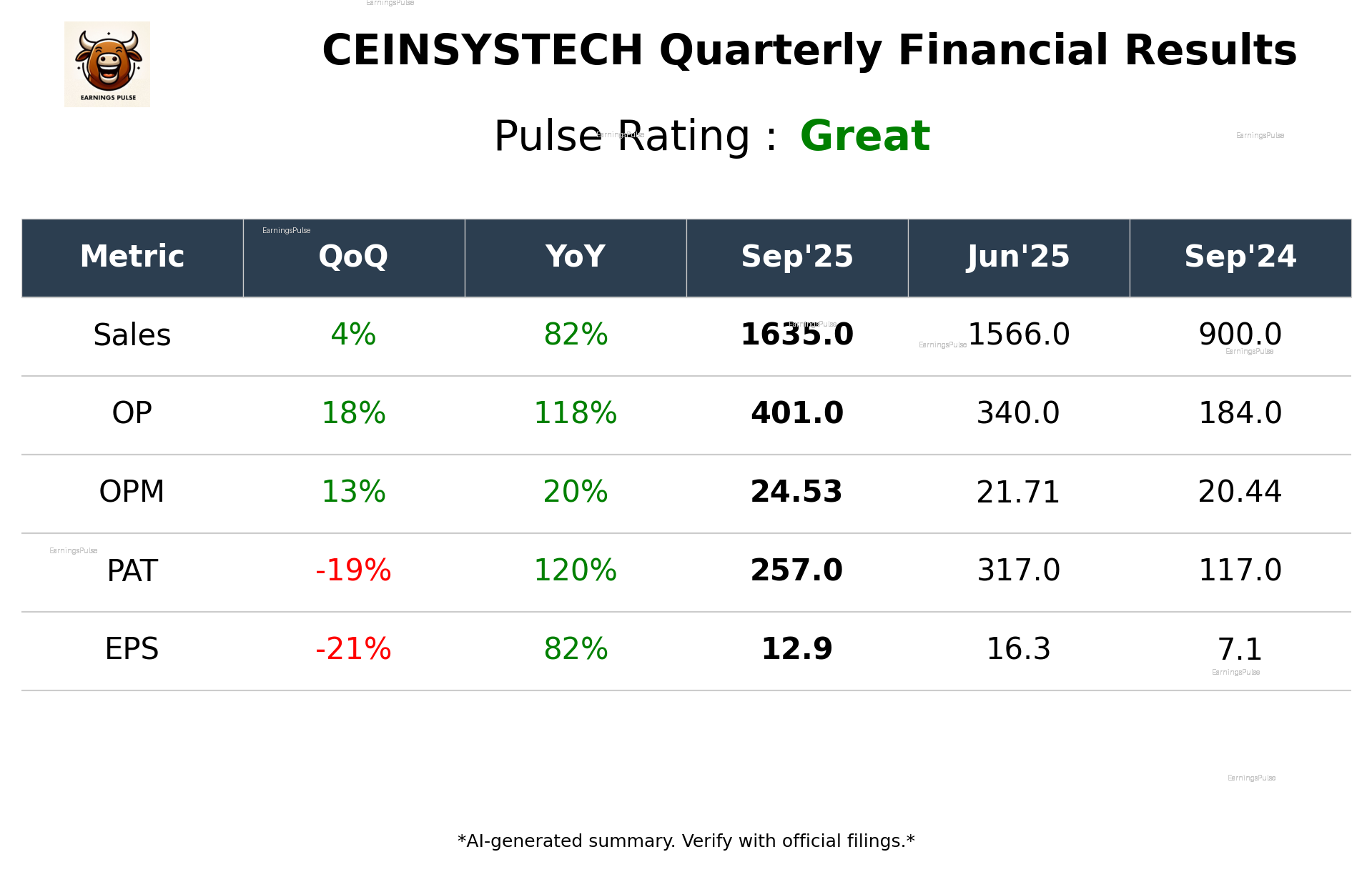CEINSYSTECH Q2 2026 earnings summary