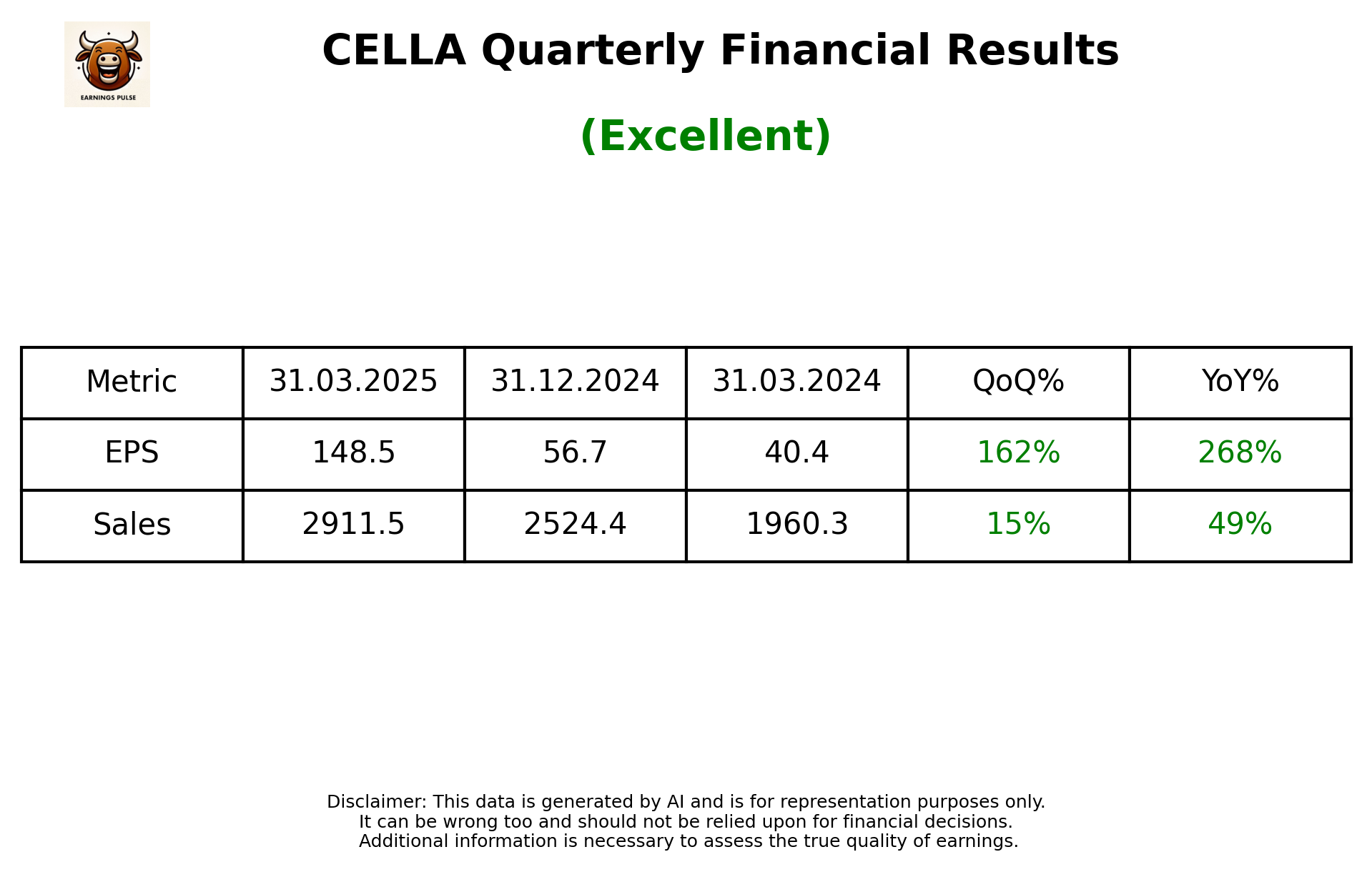 CELLA Q4 2025 earnings summary