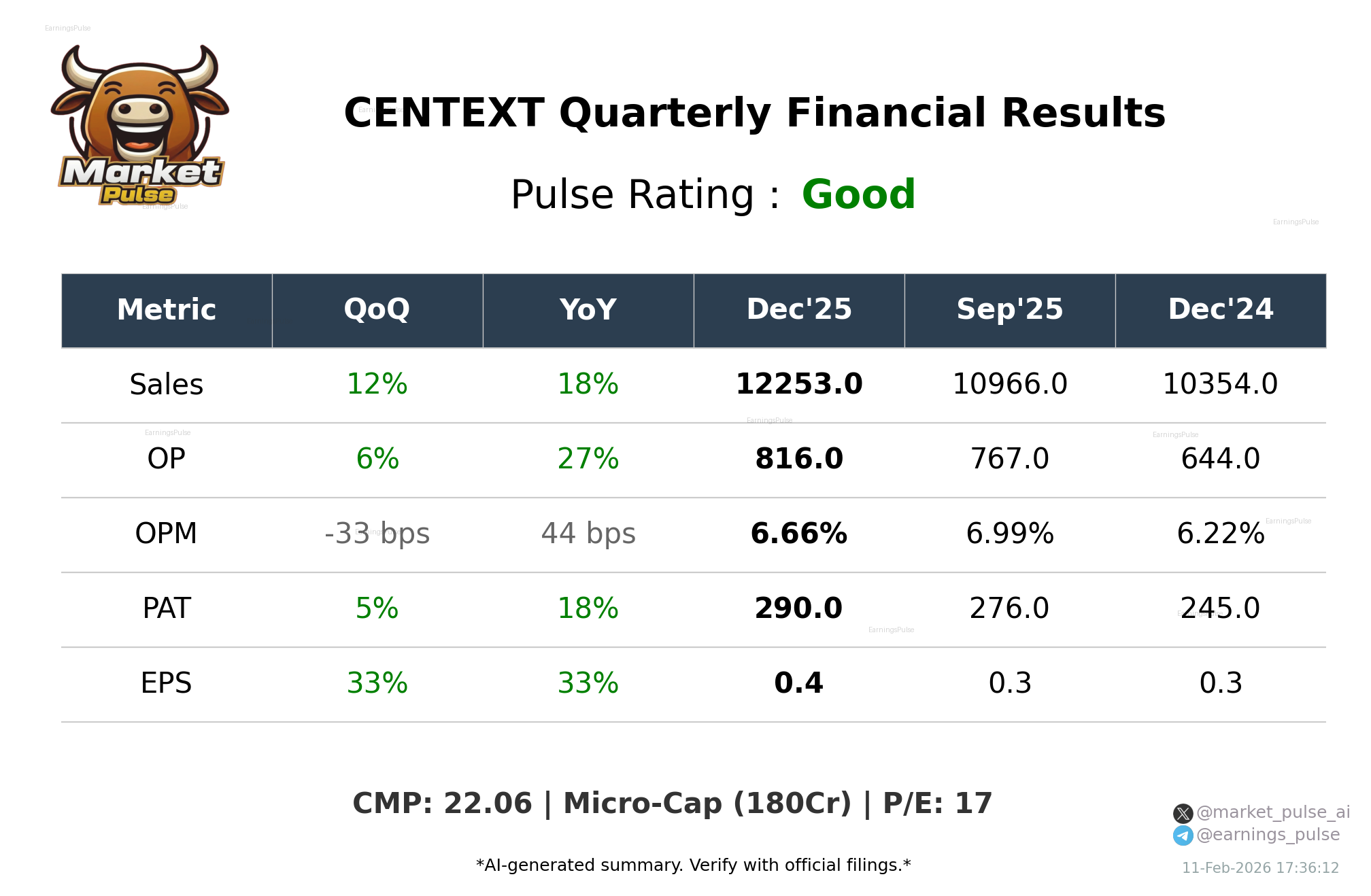 CENTEXT Q3 2026 earnings summary