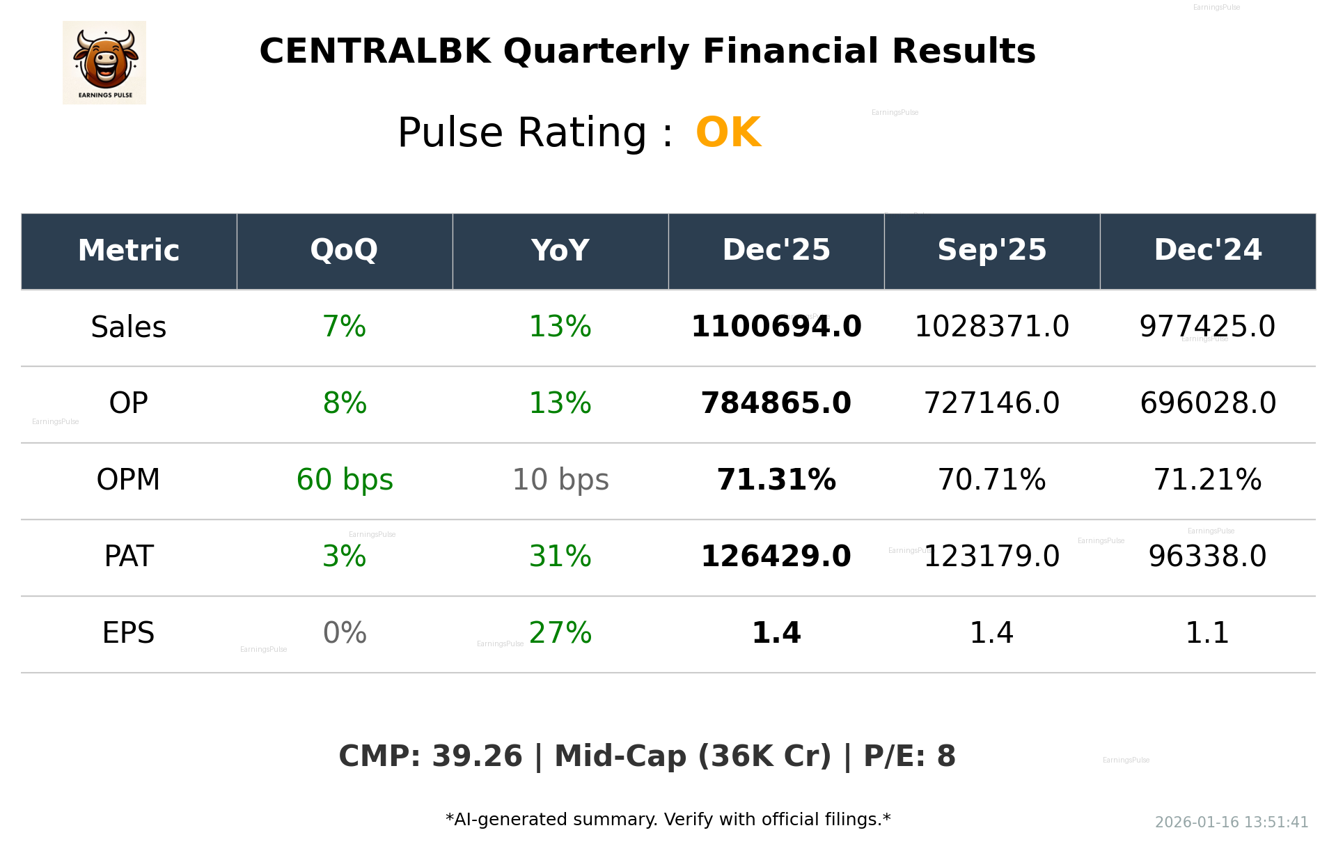 CENTRALBK Q3 2026 earnings summary