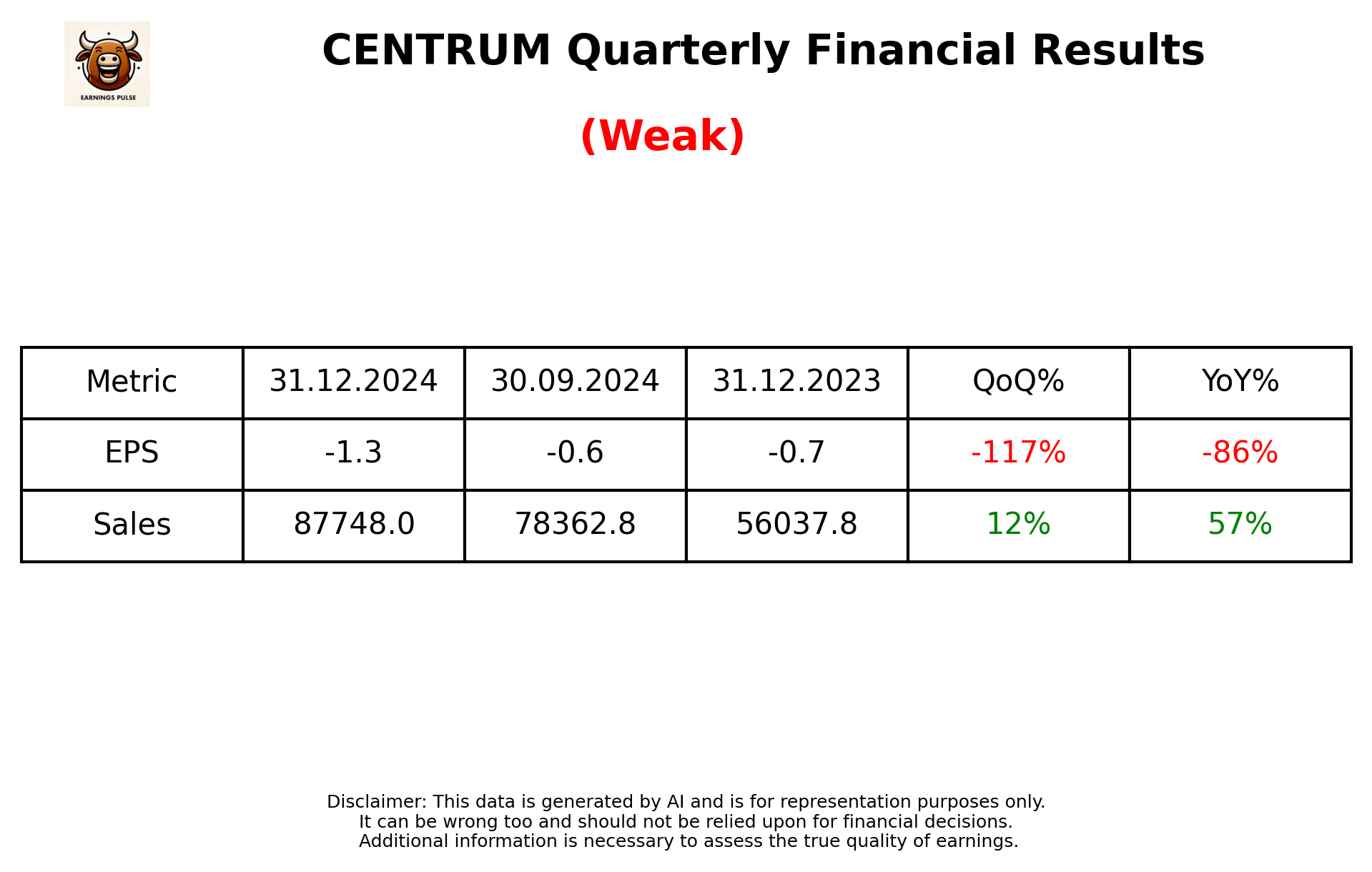 CENTRUM Q3 2025 earnings summary