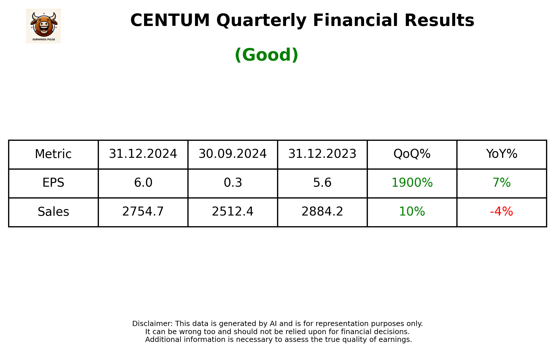 CENTUM Q3 2025 earnings summary