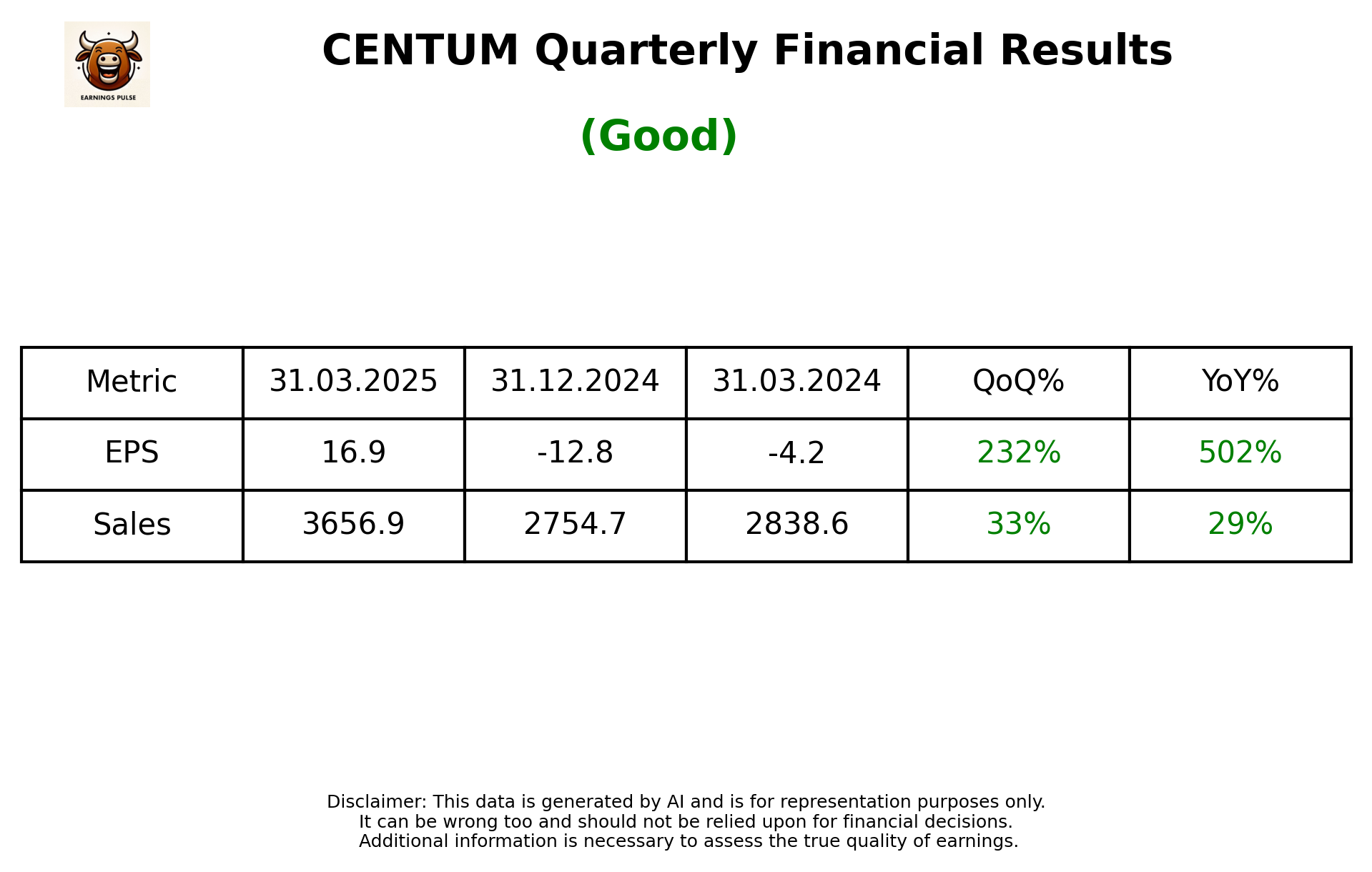 CENTUM Q4 2025 earnings summary