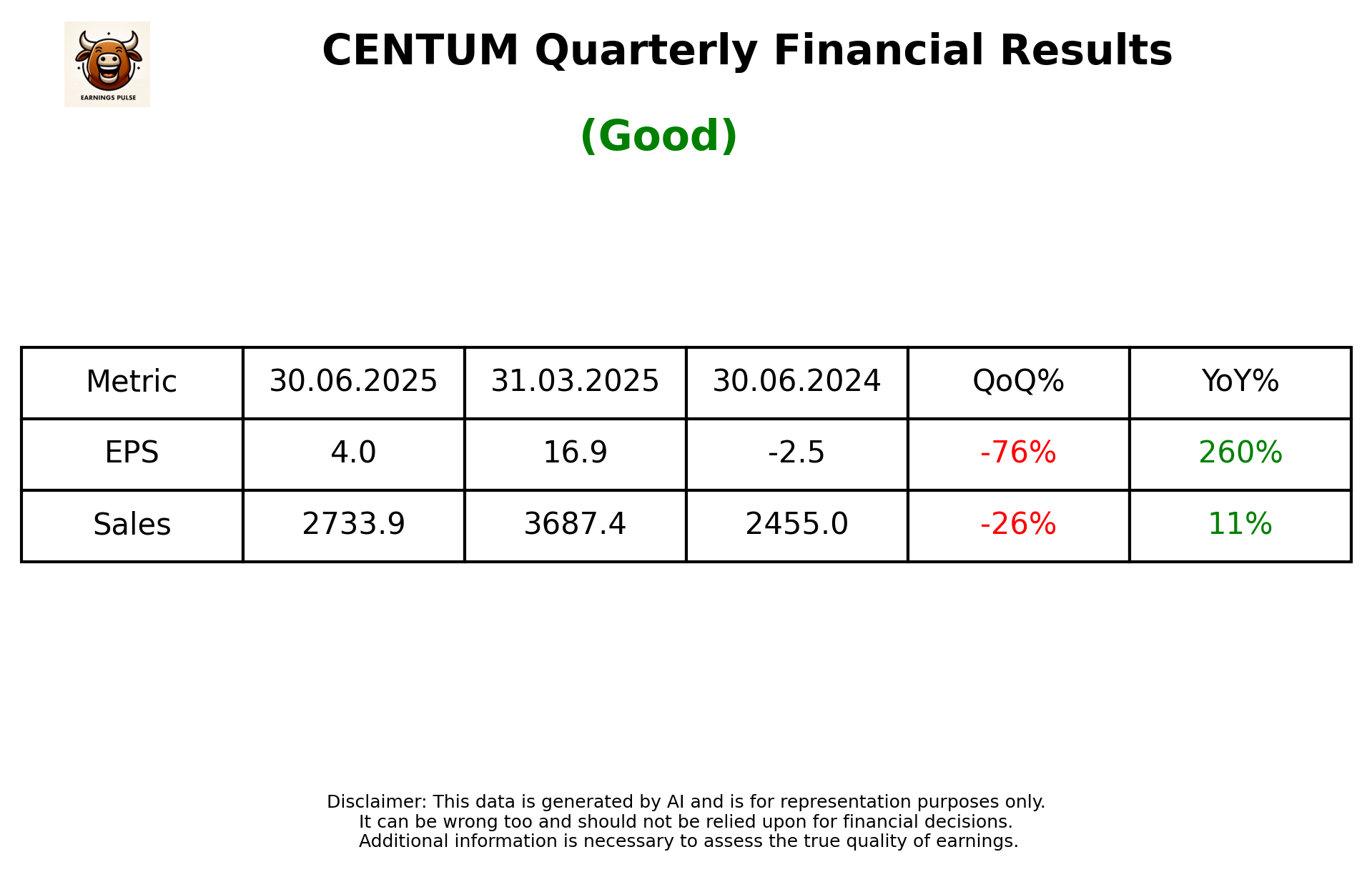 CENTUM — earnings summary