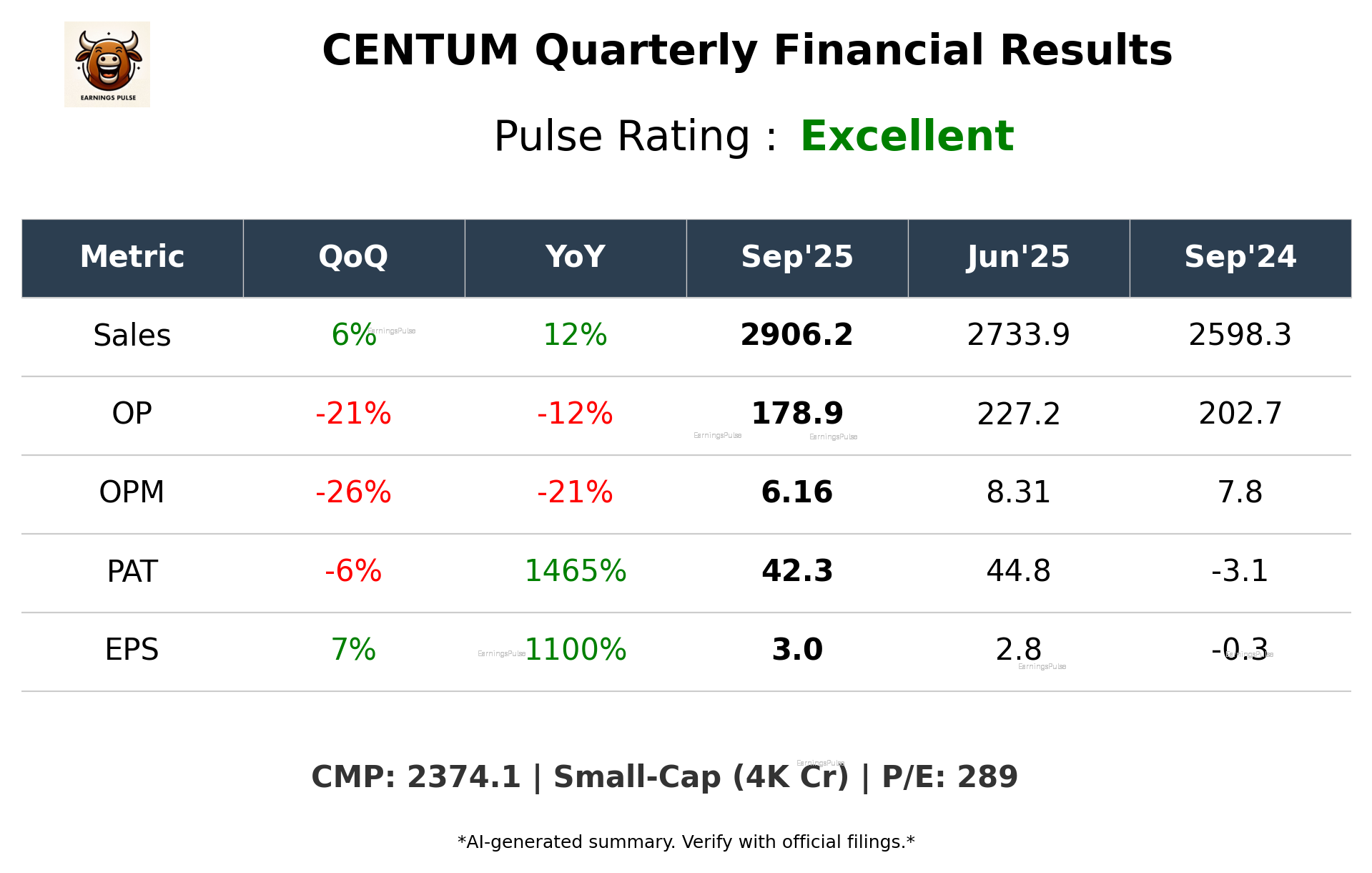 CENTUM Q2 2026 earnings summary