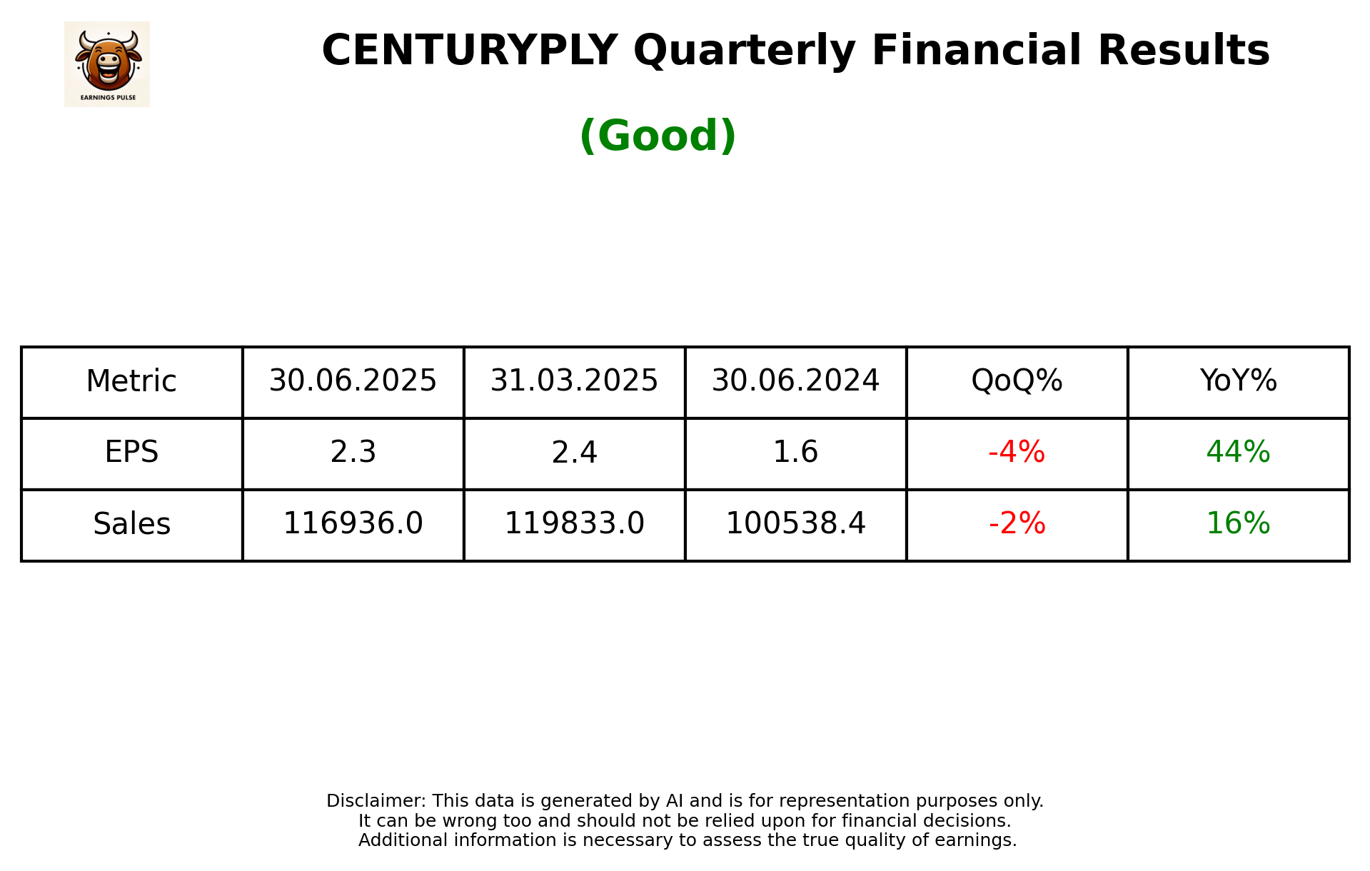 CENTURYPLY Q1 2026 earnings summary