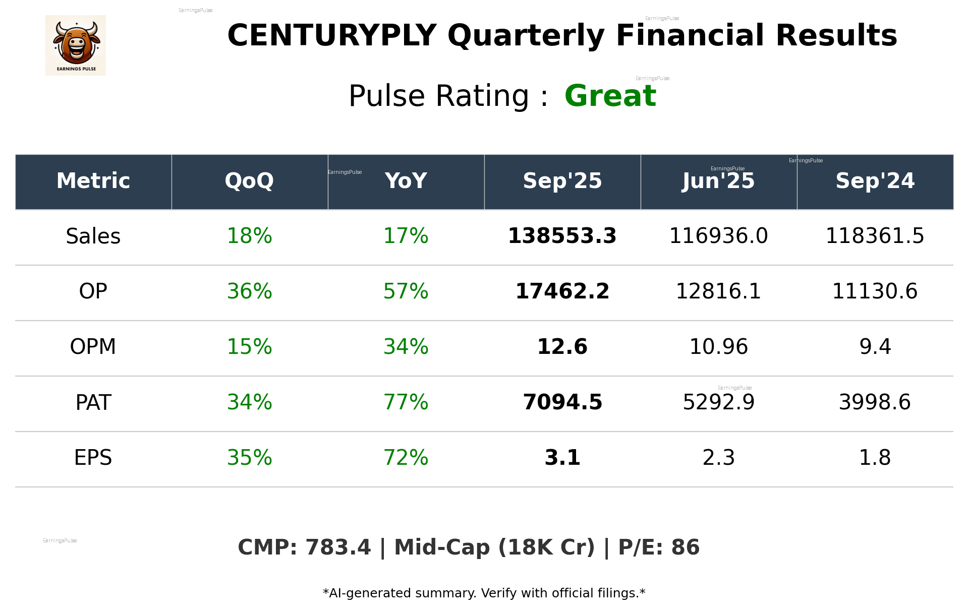 CENTURYPLY Q2 2026 earnings summary
