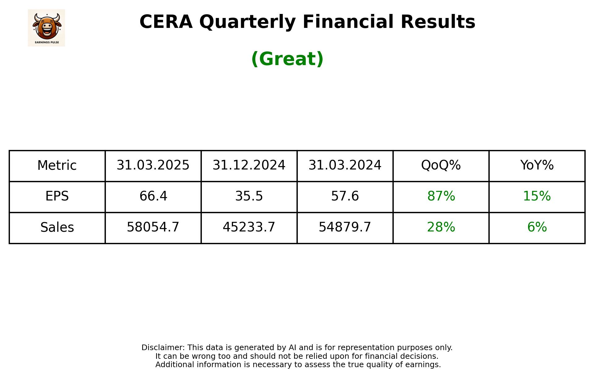 CERA Q4 2025 earnings summary