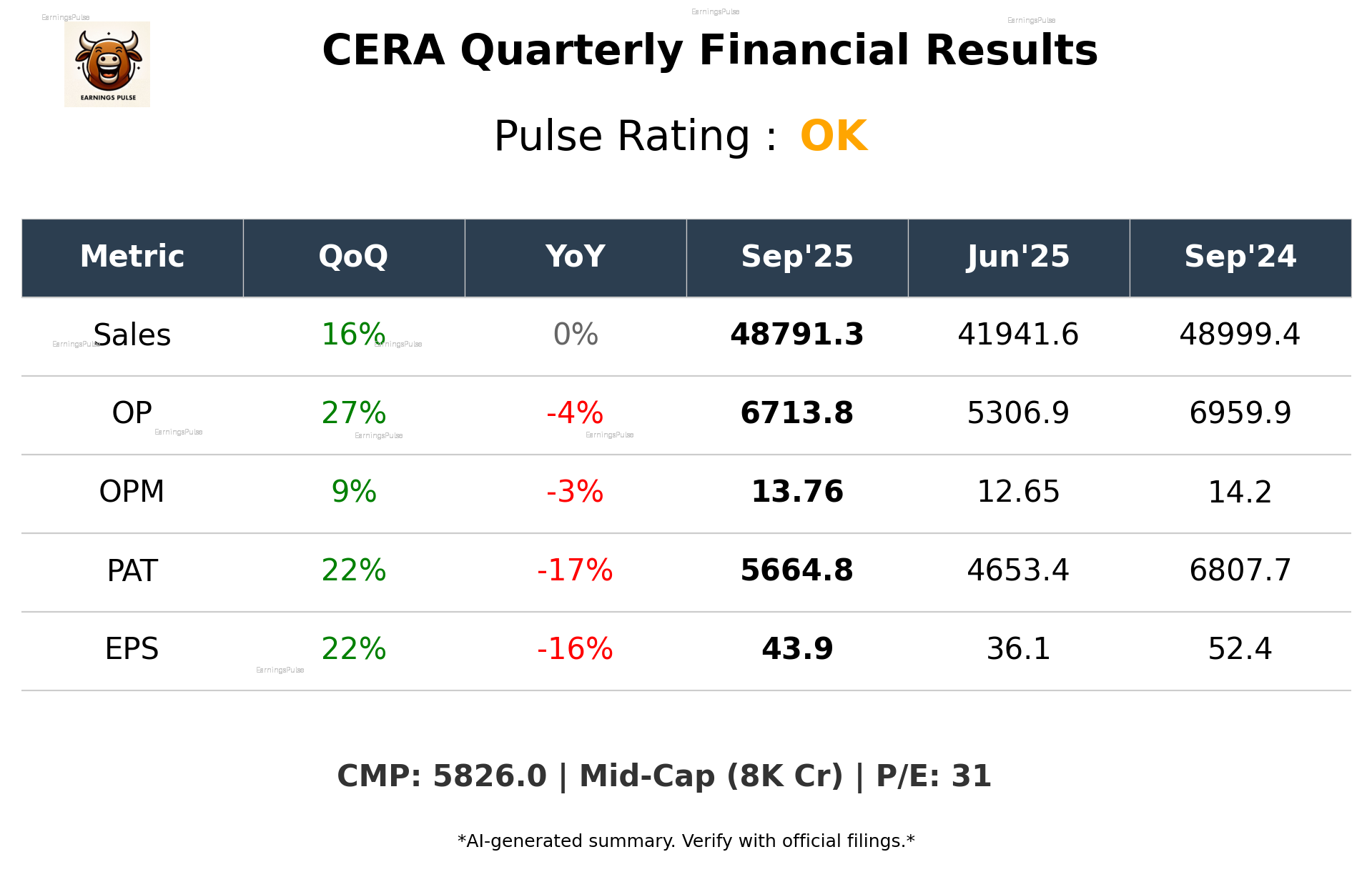 CERA Q2 2026 earnings summary