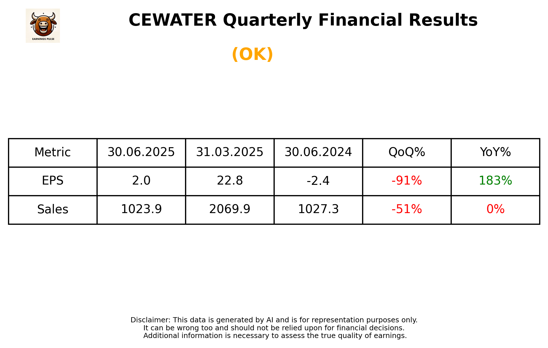 CEWATER Q1 2026 earnings summary