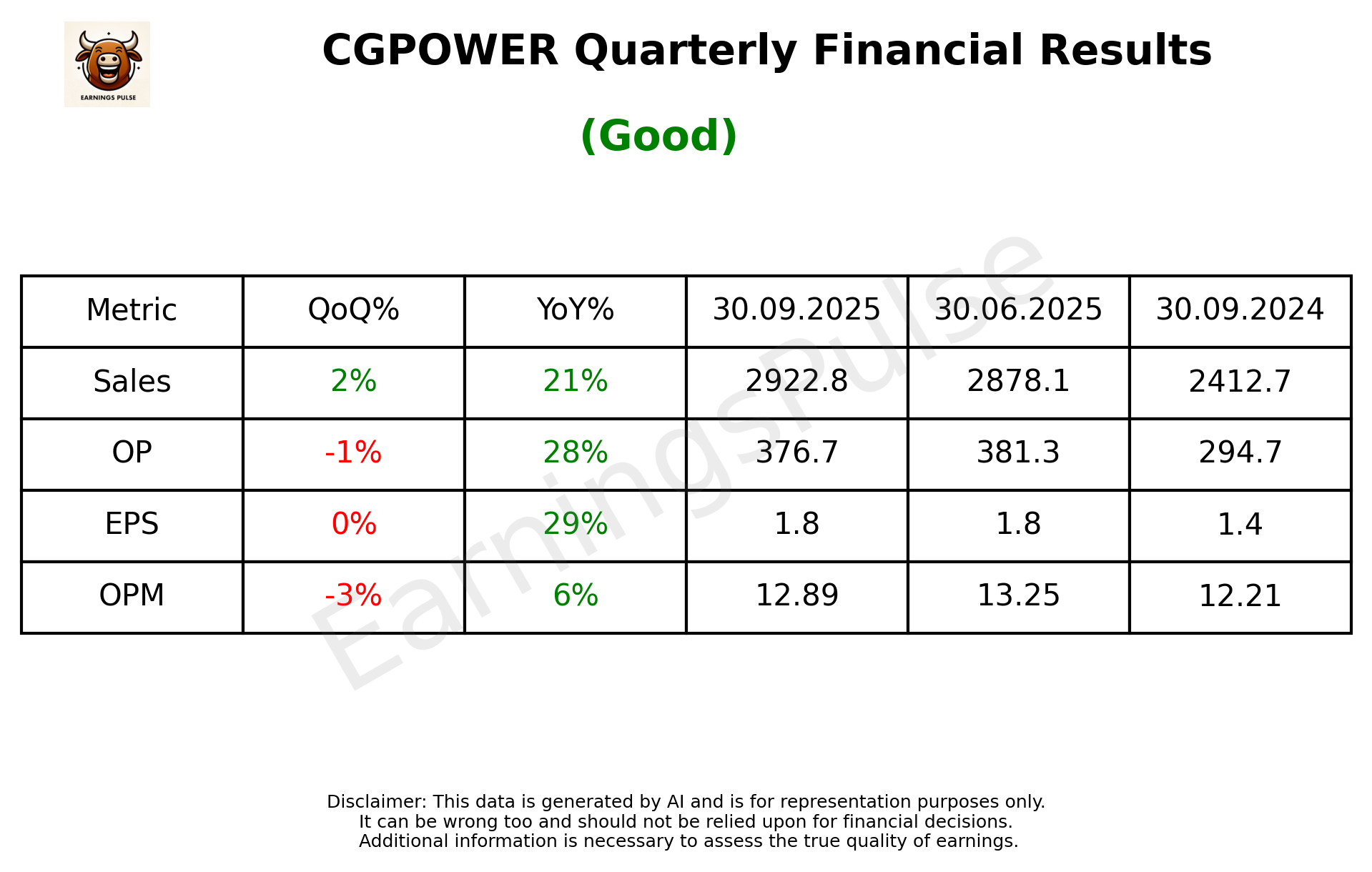 CGPOWER Q2 2026 earnings summary