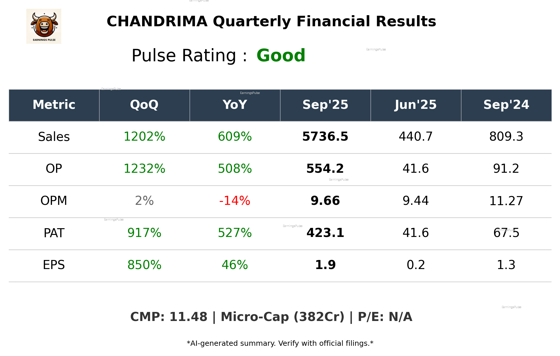 CHANDRIMA Q2 2026 earnings summary