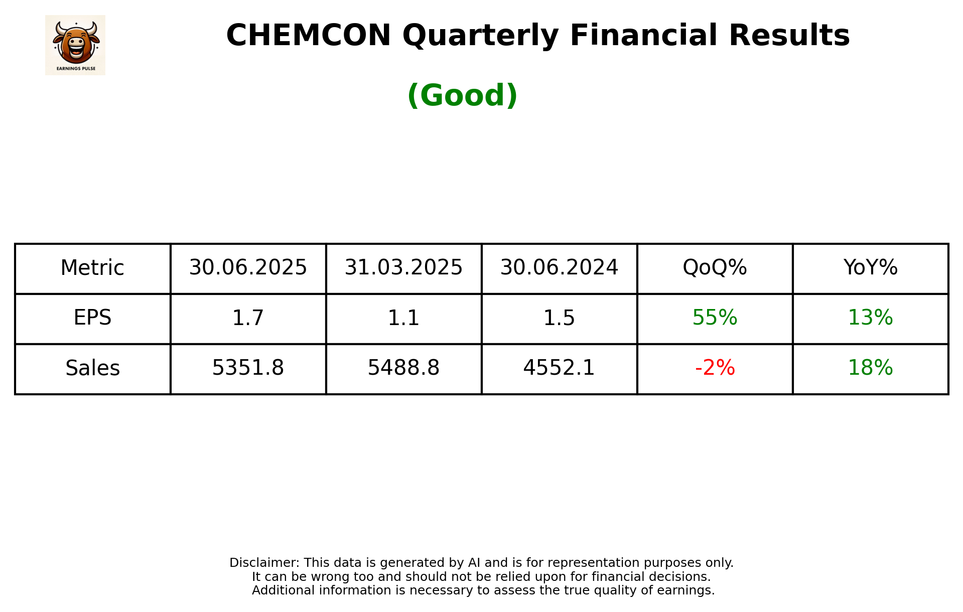 CHEMCON — earnings summary