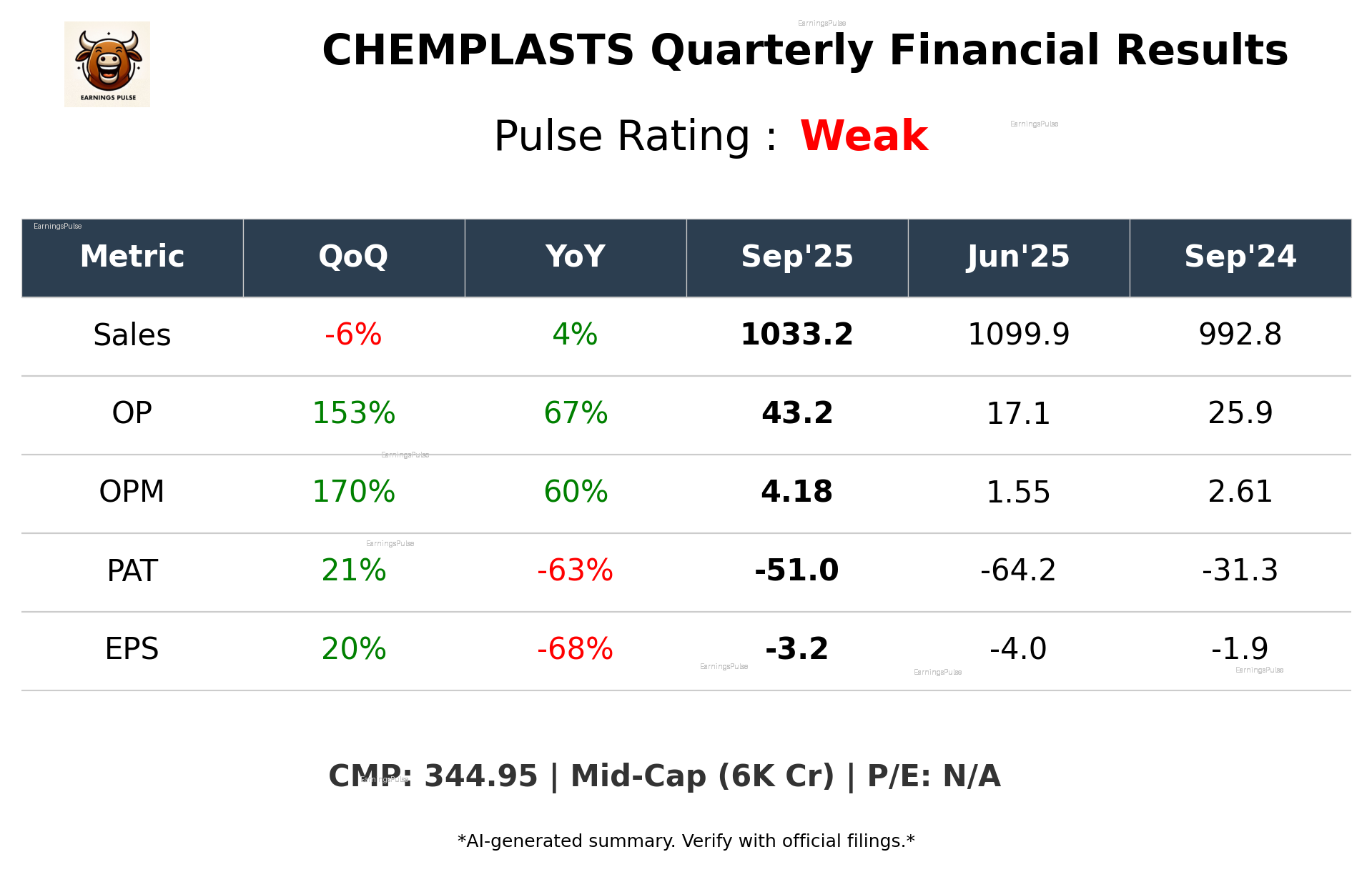 CHEMPLASTS Q2 2026 earnings summary