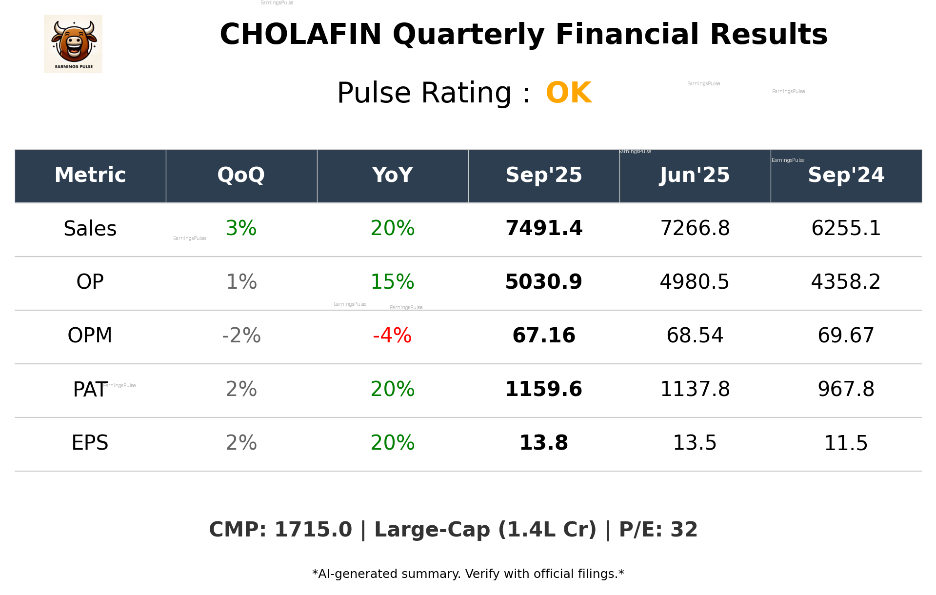 CHOLAFIN Q2 2026 earnings summary