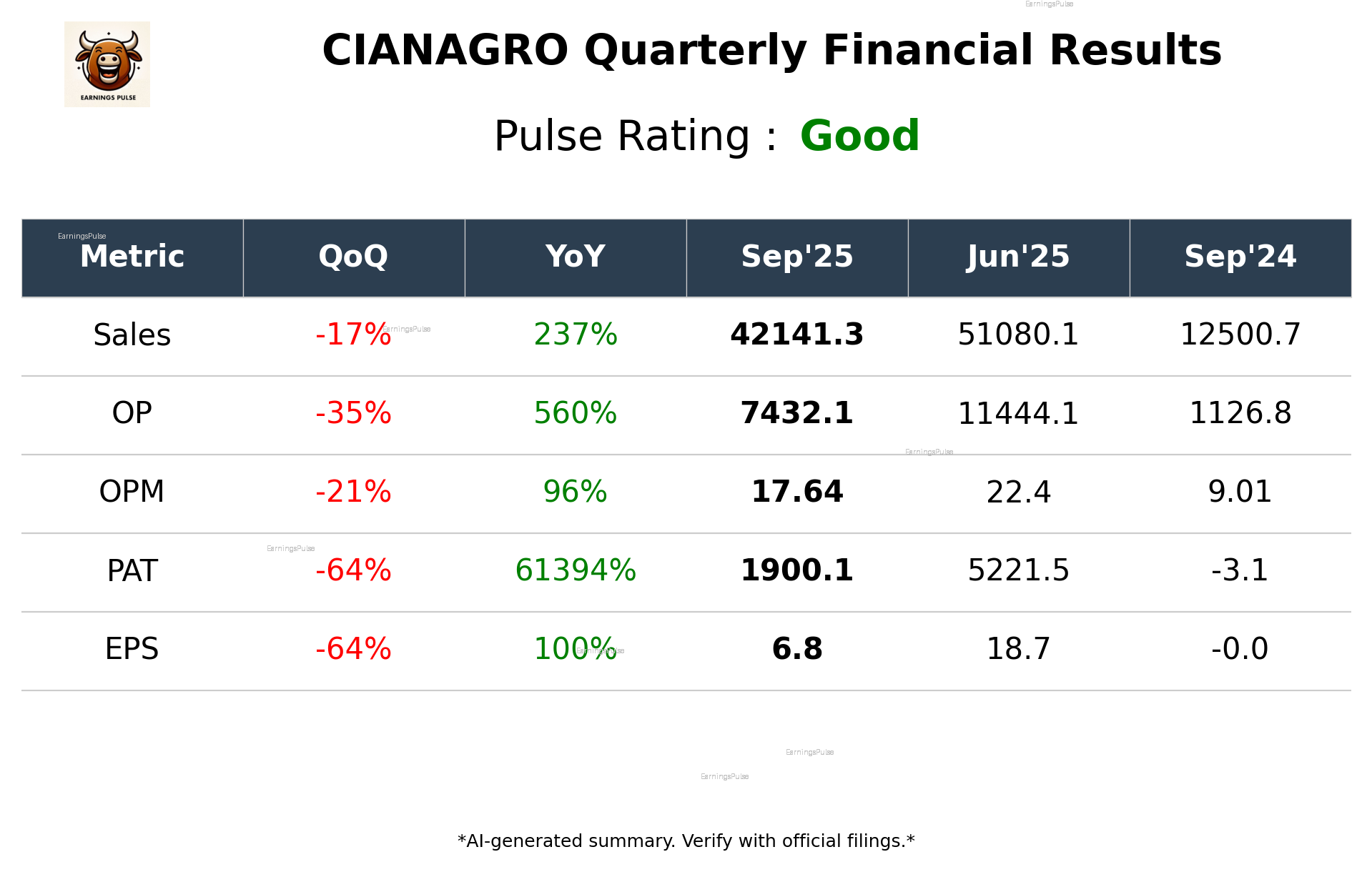 CIANAGRO Q2 2026 earnings summary