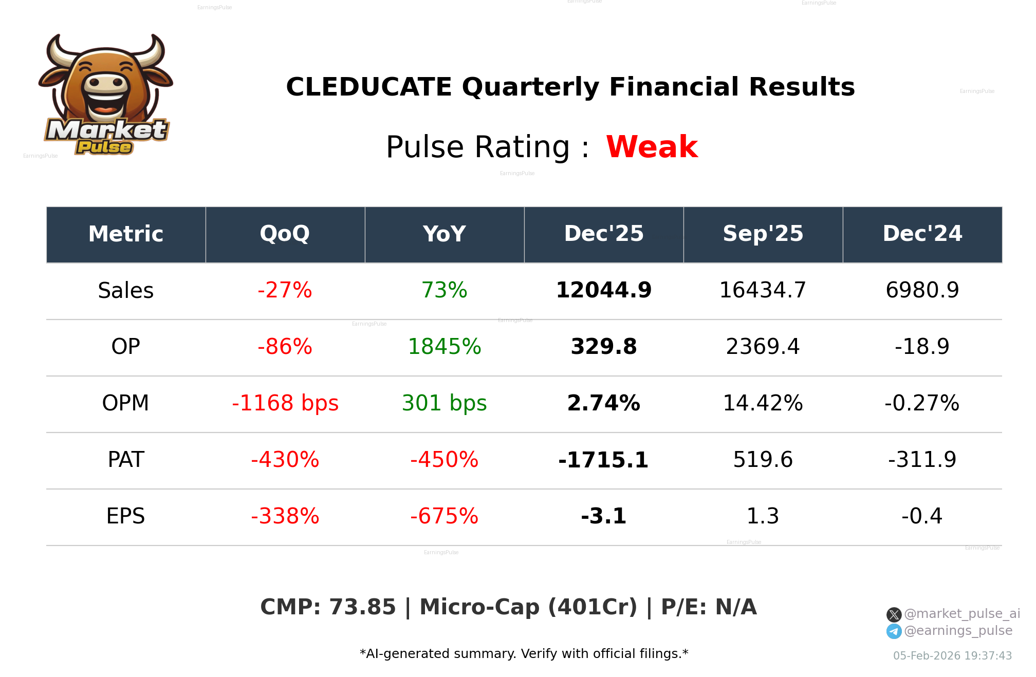 CLEDUCATE Q3 2026 earnings summary