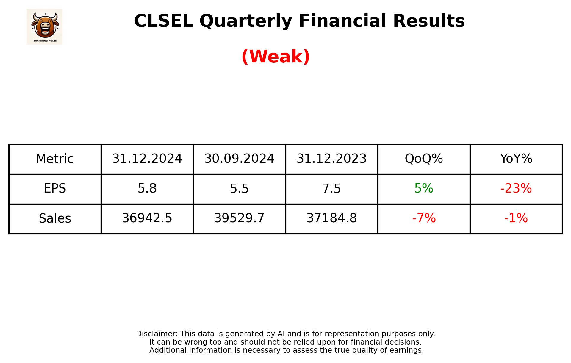 CLSEL Q3 2025 earnings summary