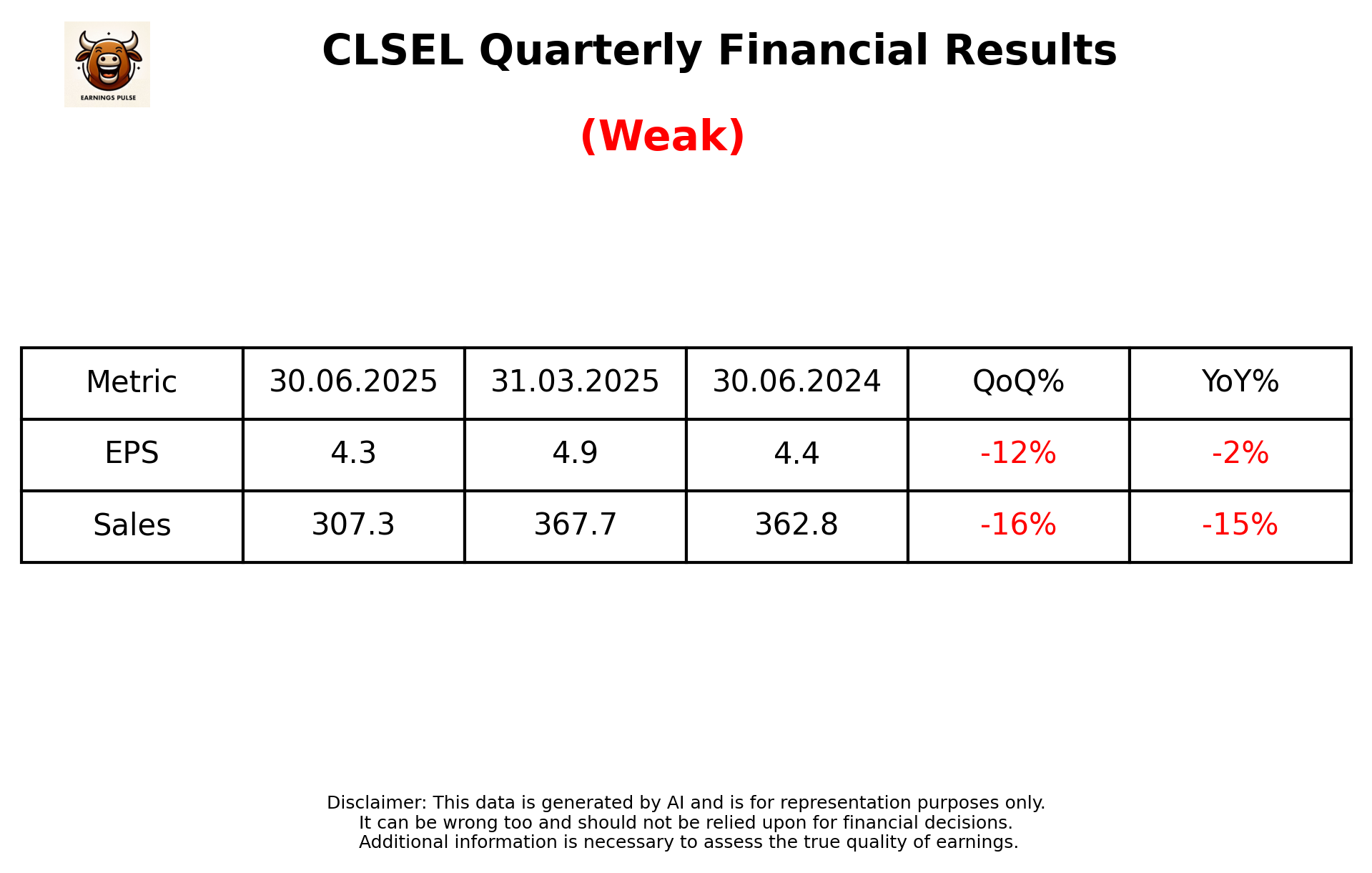 CLSEL Q1 2026 earnings summary