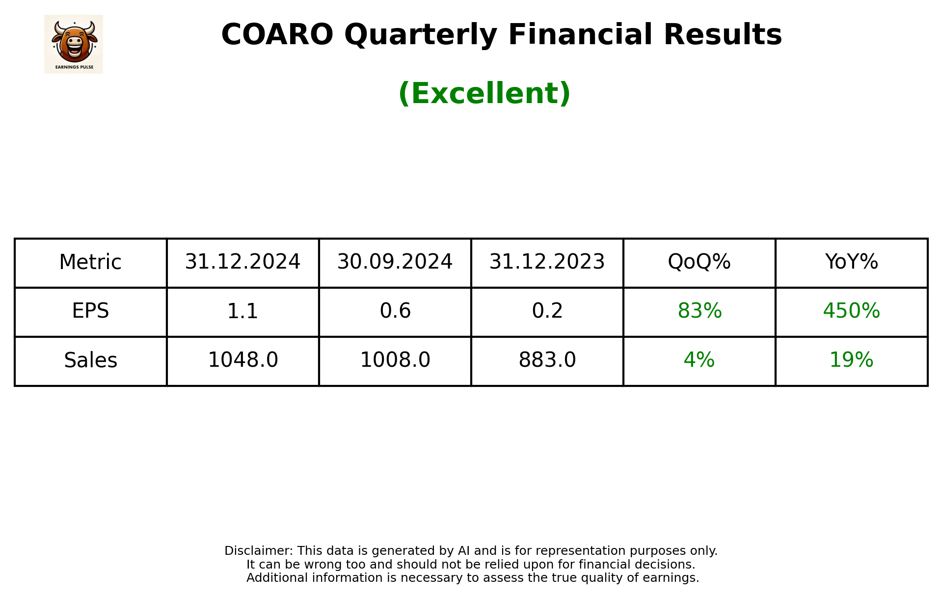 COARO Q3 2025 earnings summary
