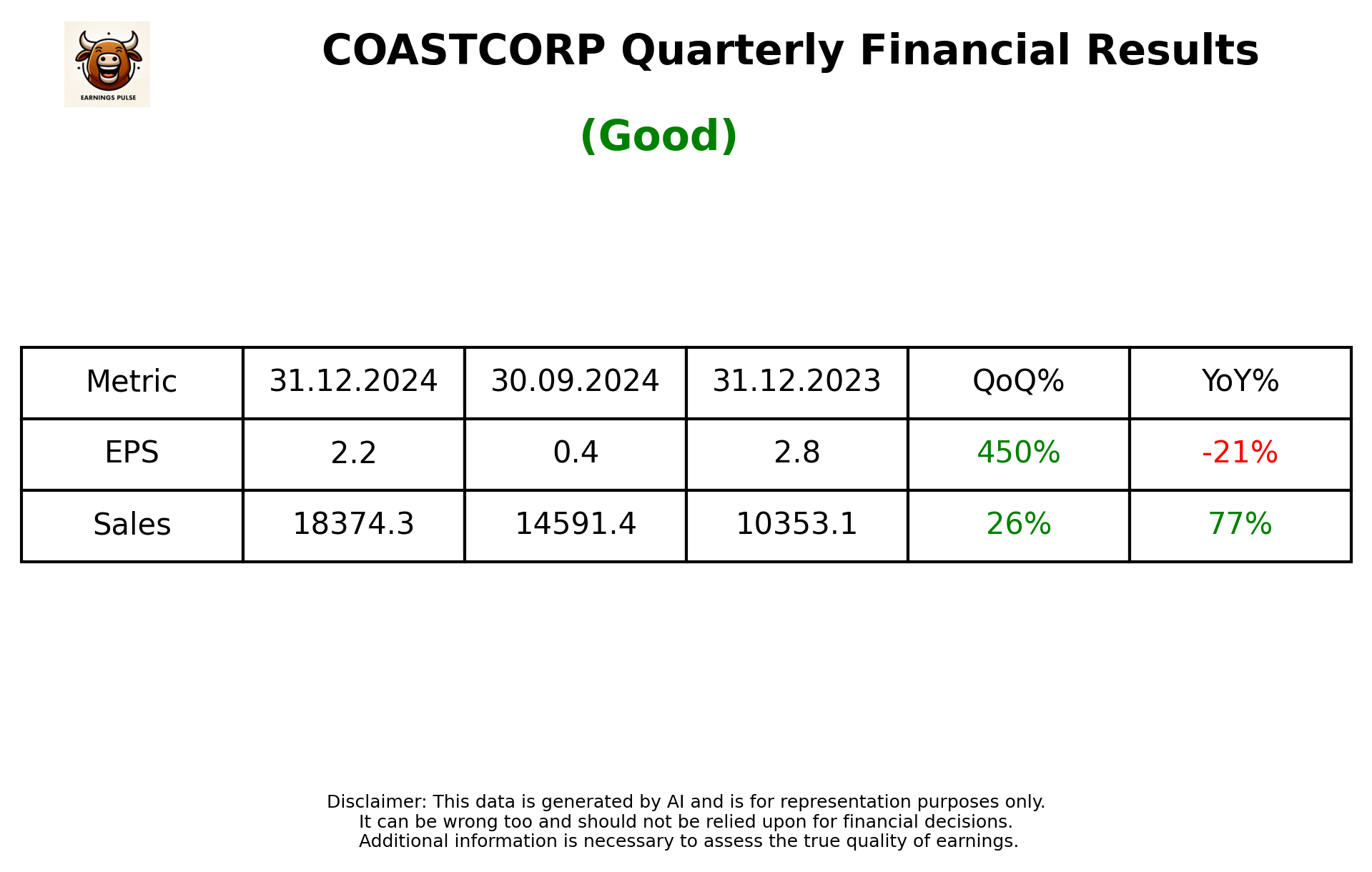 COASTCORP Q3 2025 earnings summary