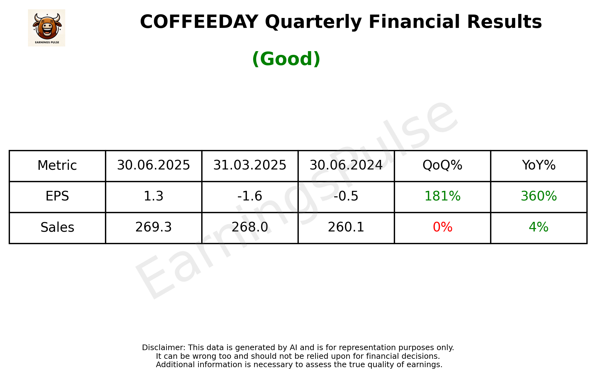 COFFEEDAY Q1 2026 earnings summary