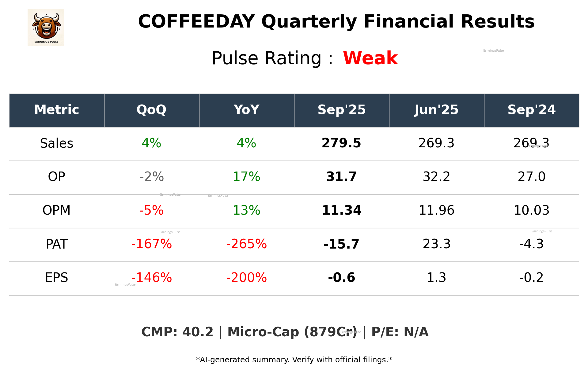 COFFEEDAY Q2 2026 earnings summary