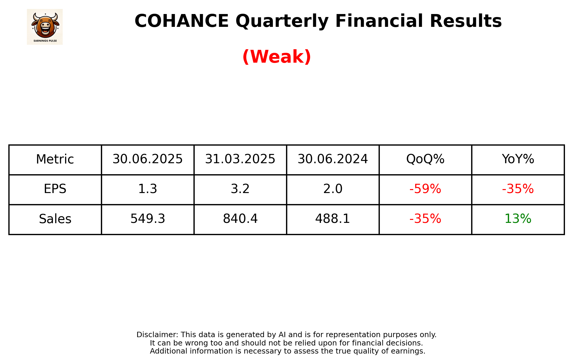 COHANCE Q1 2026 earnings summary