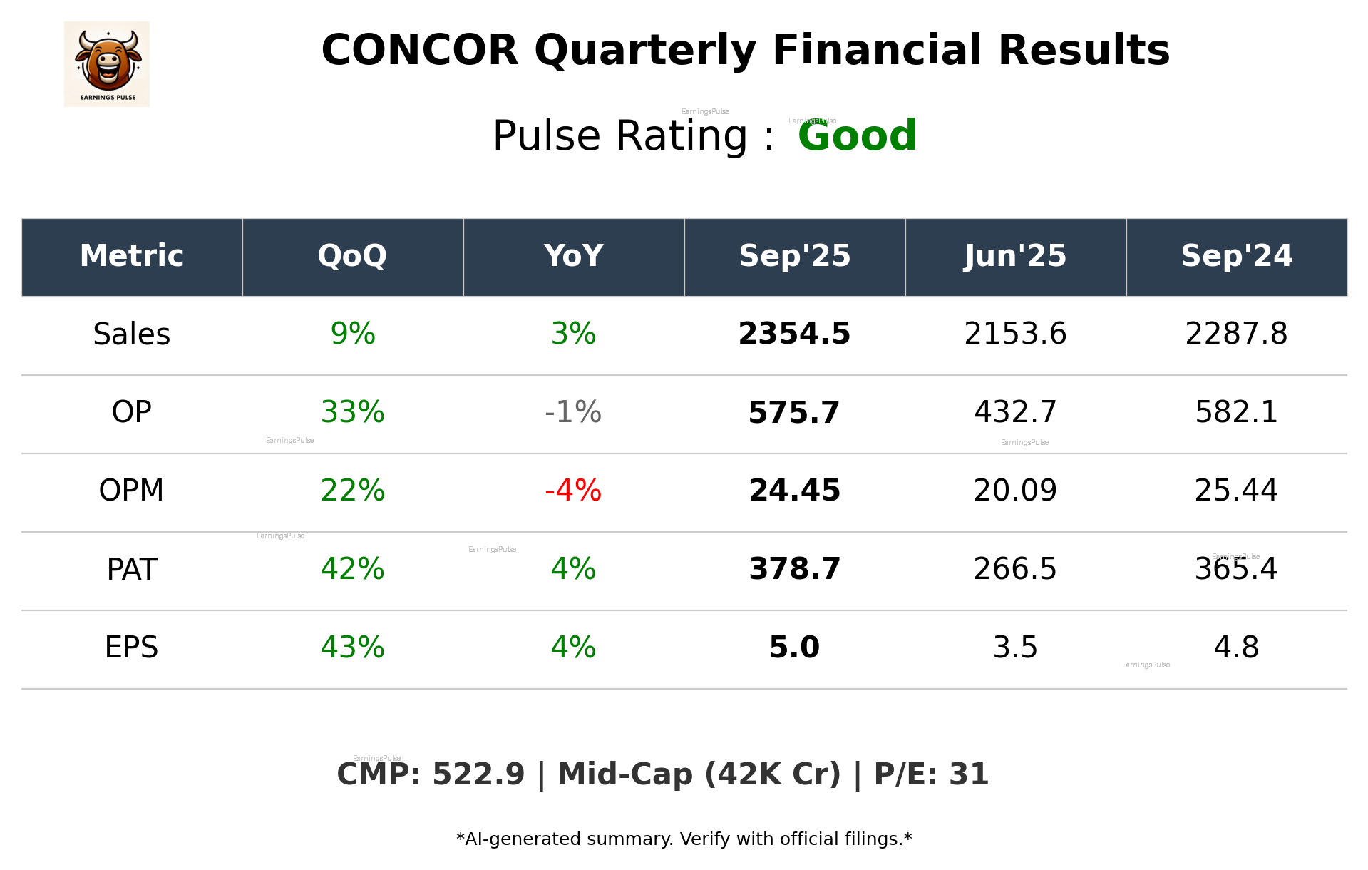 CONCOR Q2 2026 earnings summary