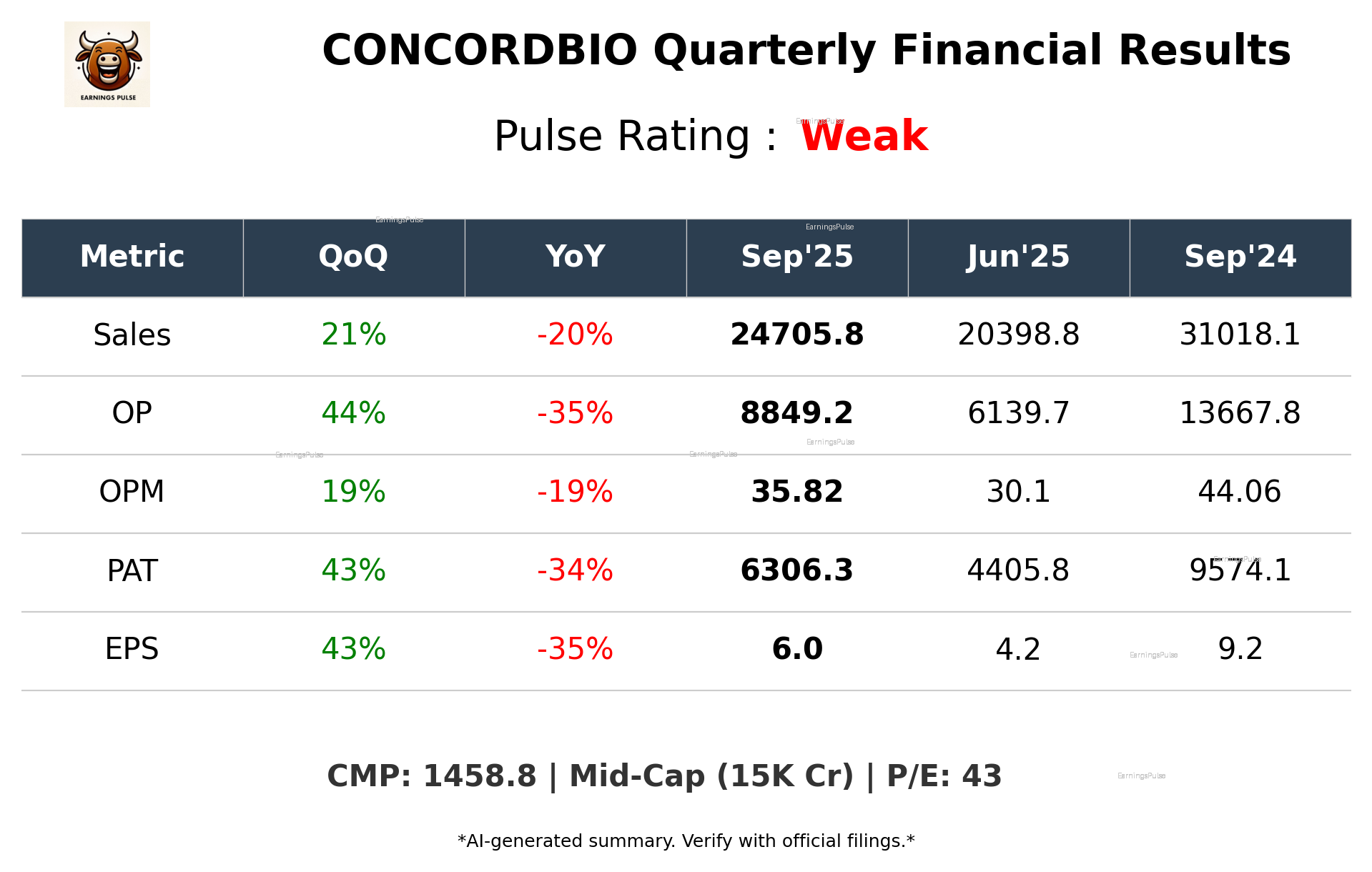 CONCORDBIO Q2 2026 earnings summary