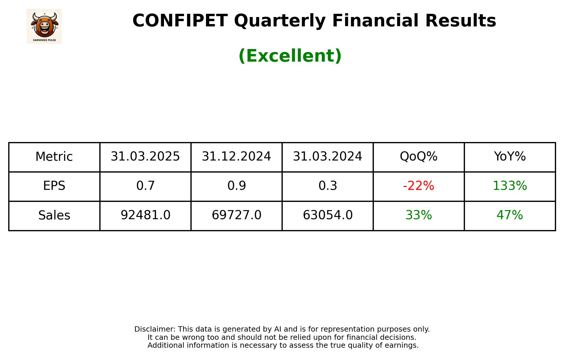 CONFIPET — earnings summary