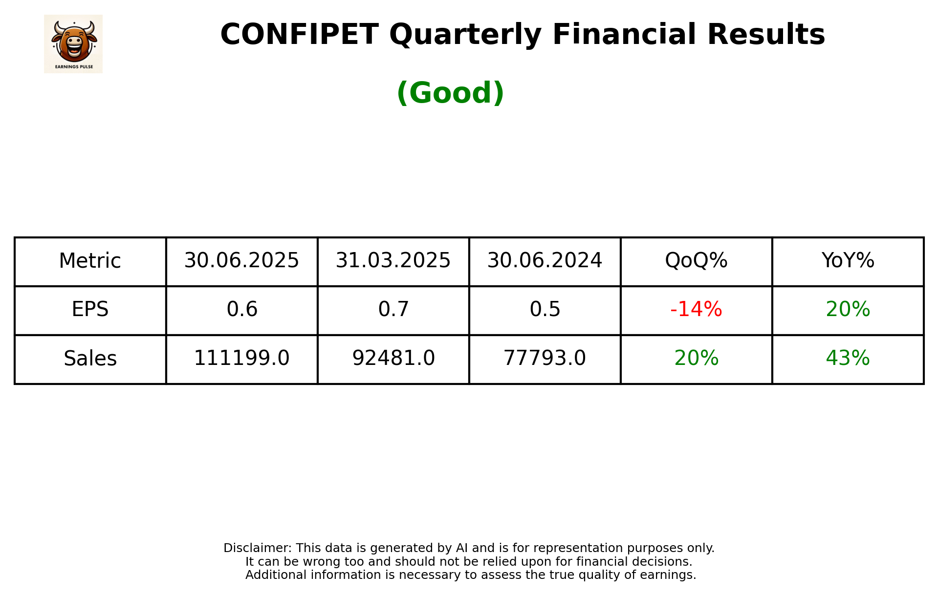 CONFIPET Q1 2026 earnings summary