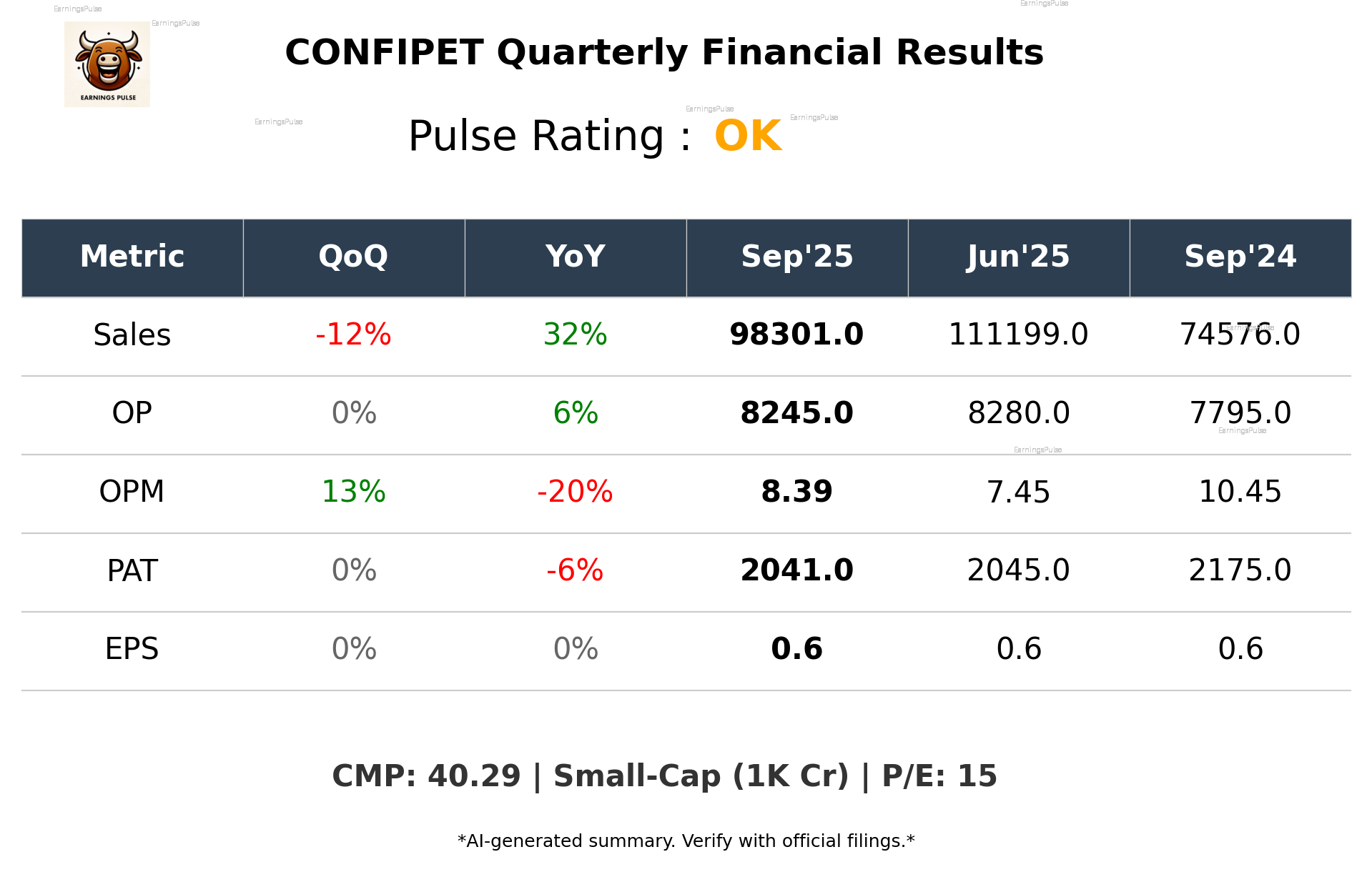 CONFIPET Q2 2026 earnings summary