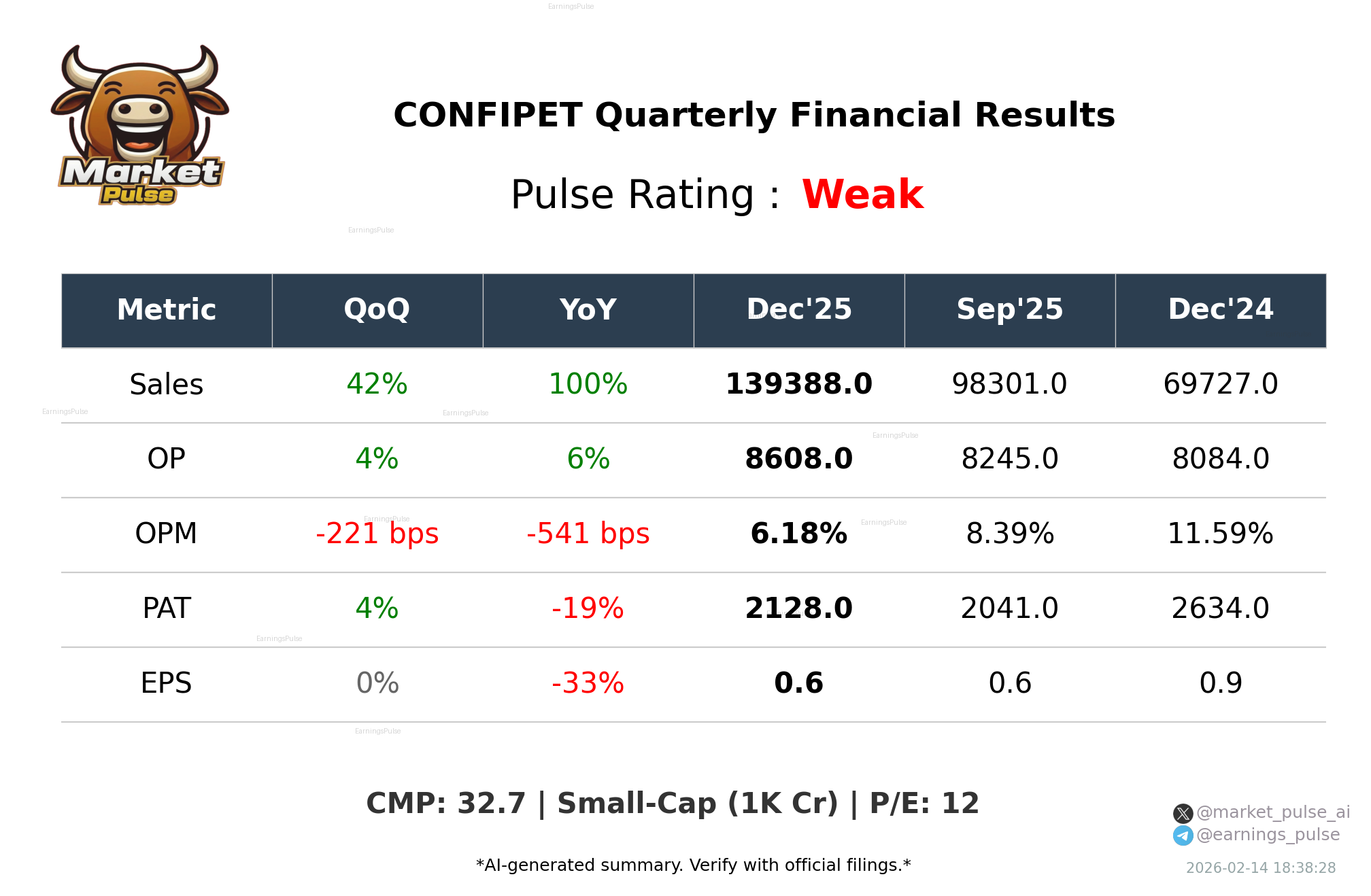 CONFIPET Q3 2026 earnings summary