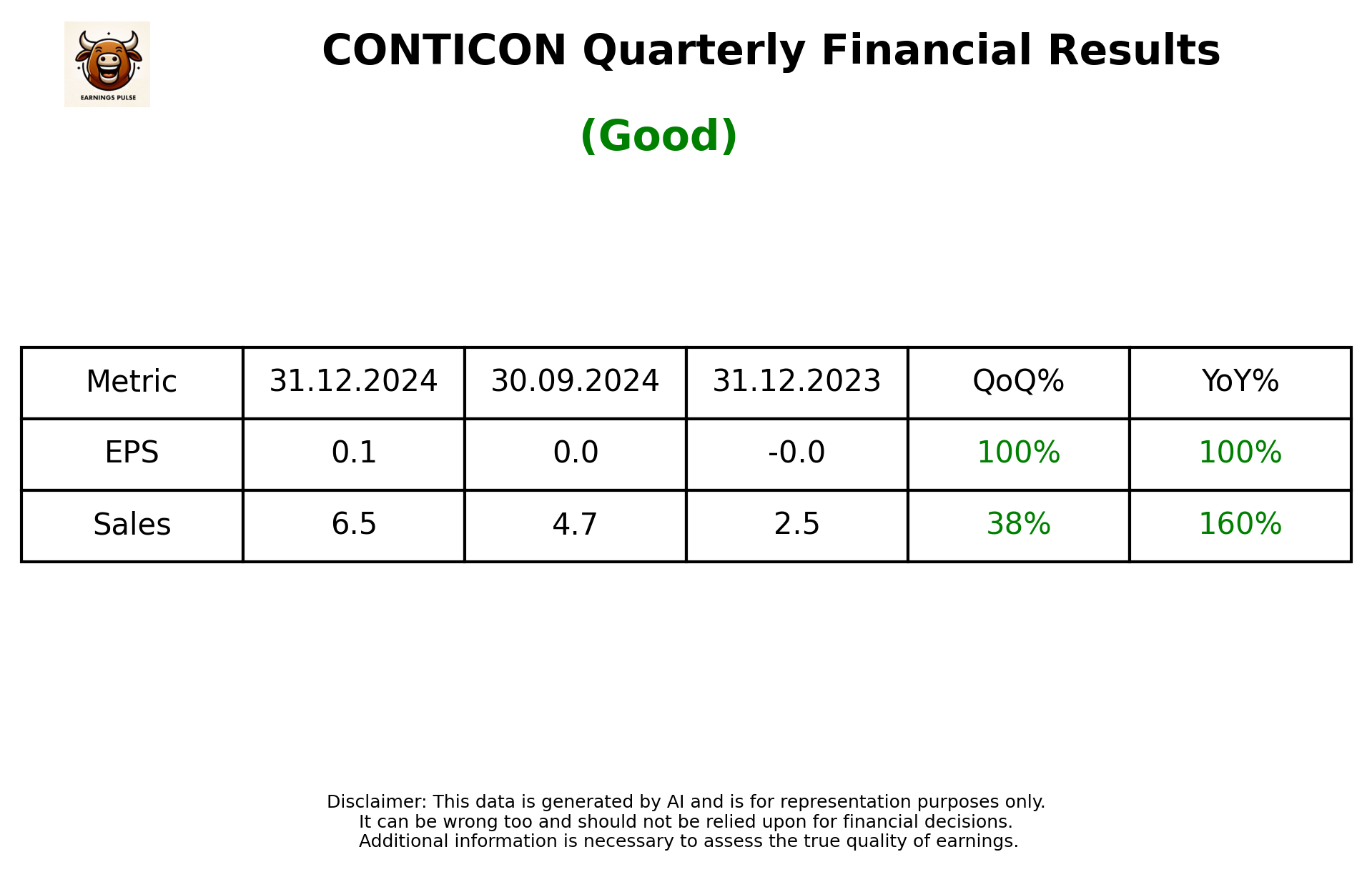 CONTICON Q3 2025 earnings summary