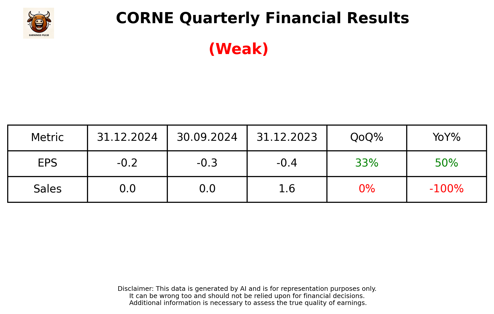 CORNE Q3 2025 earnings summary