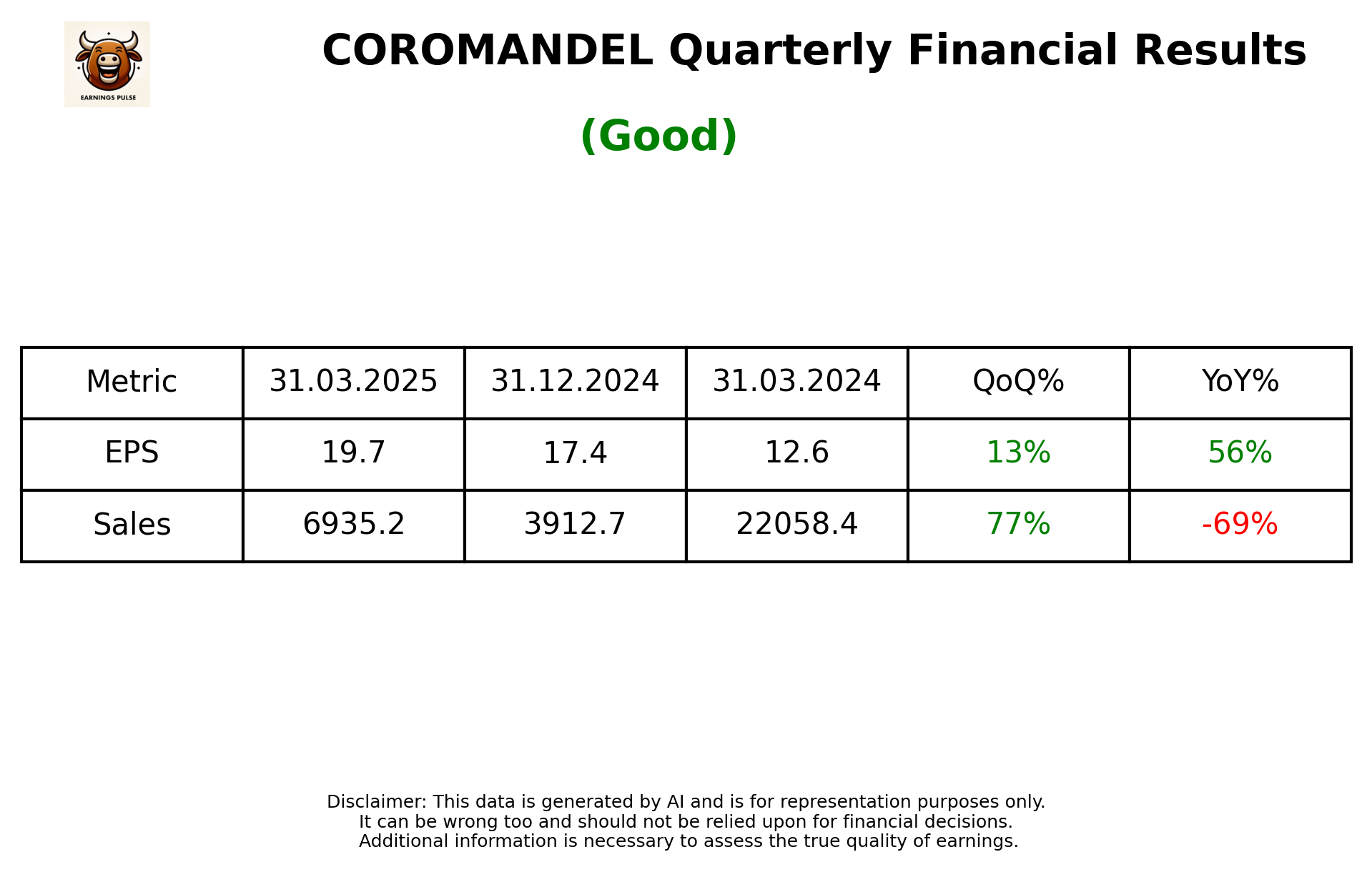 COROMANDEL Q4 2025 earnings summary