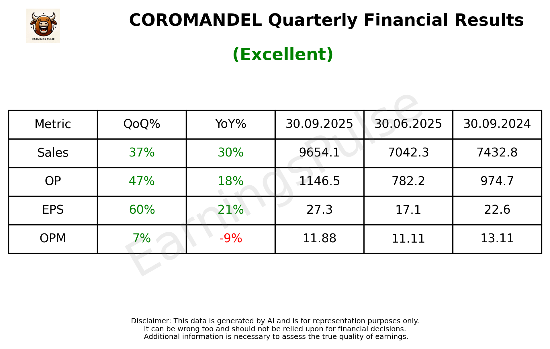 COROMANDEL Q2 2026 earnings summary