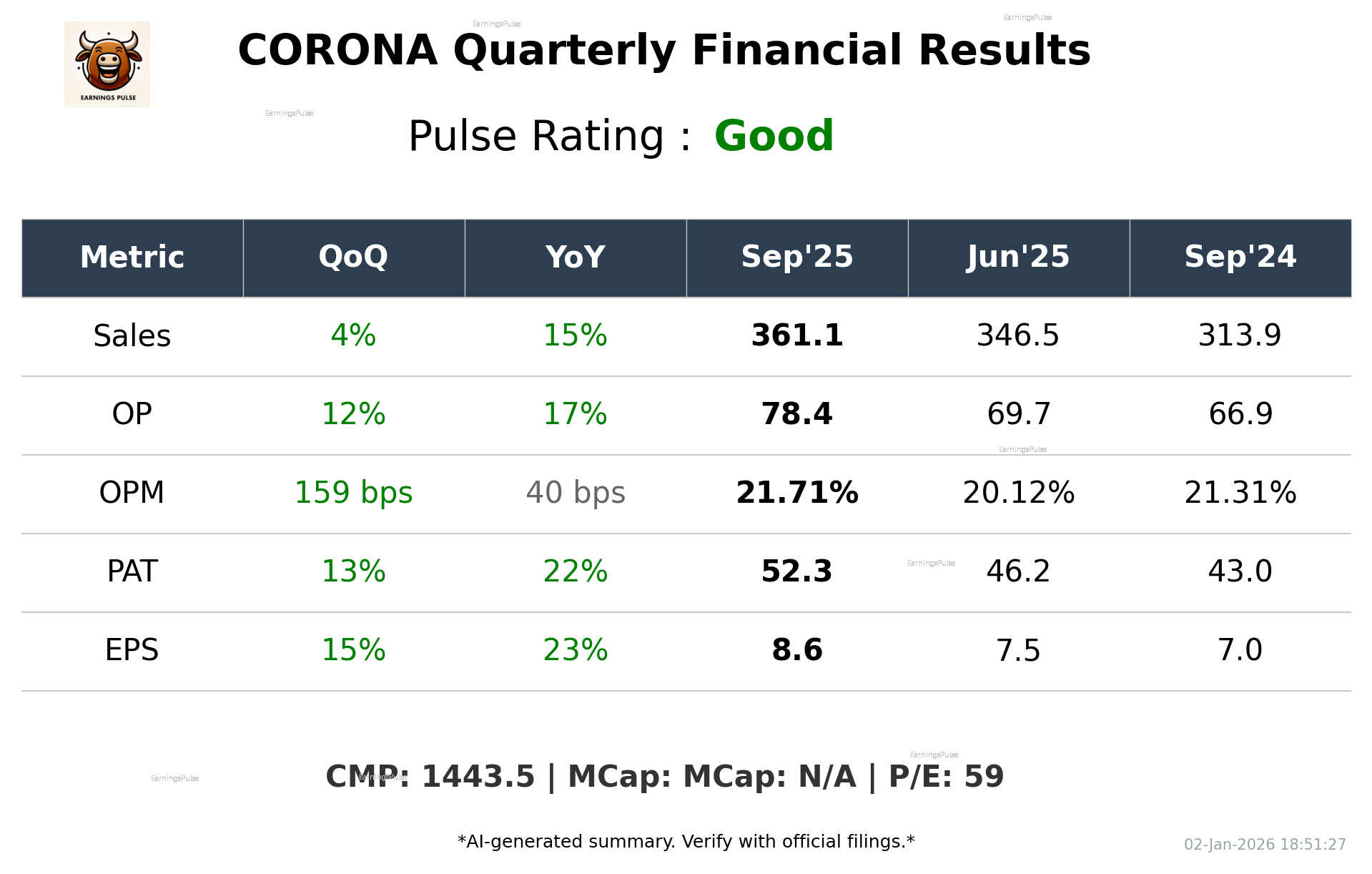 CORONA Q2 2026 earnings summary