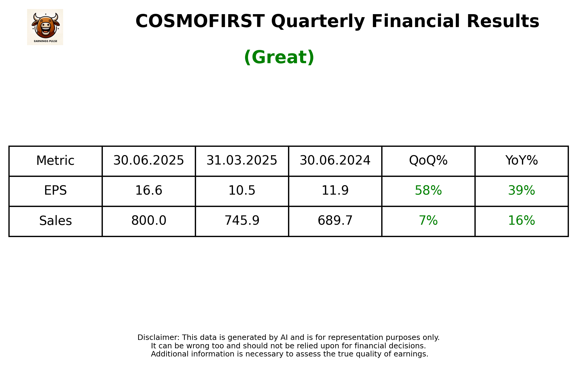 COSMOFIRST Q1 2026 earnings summary