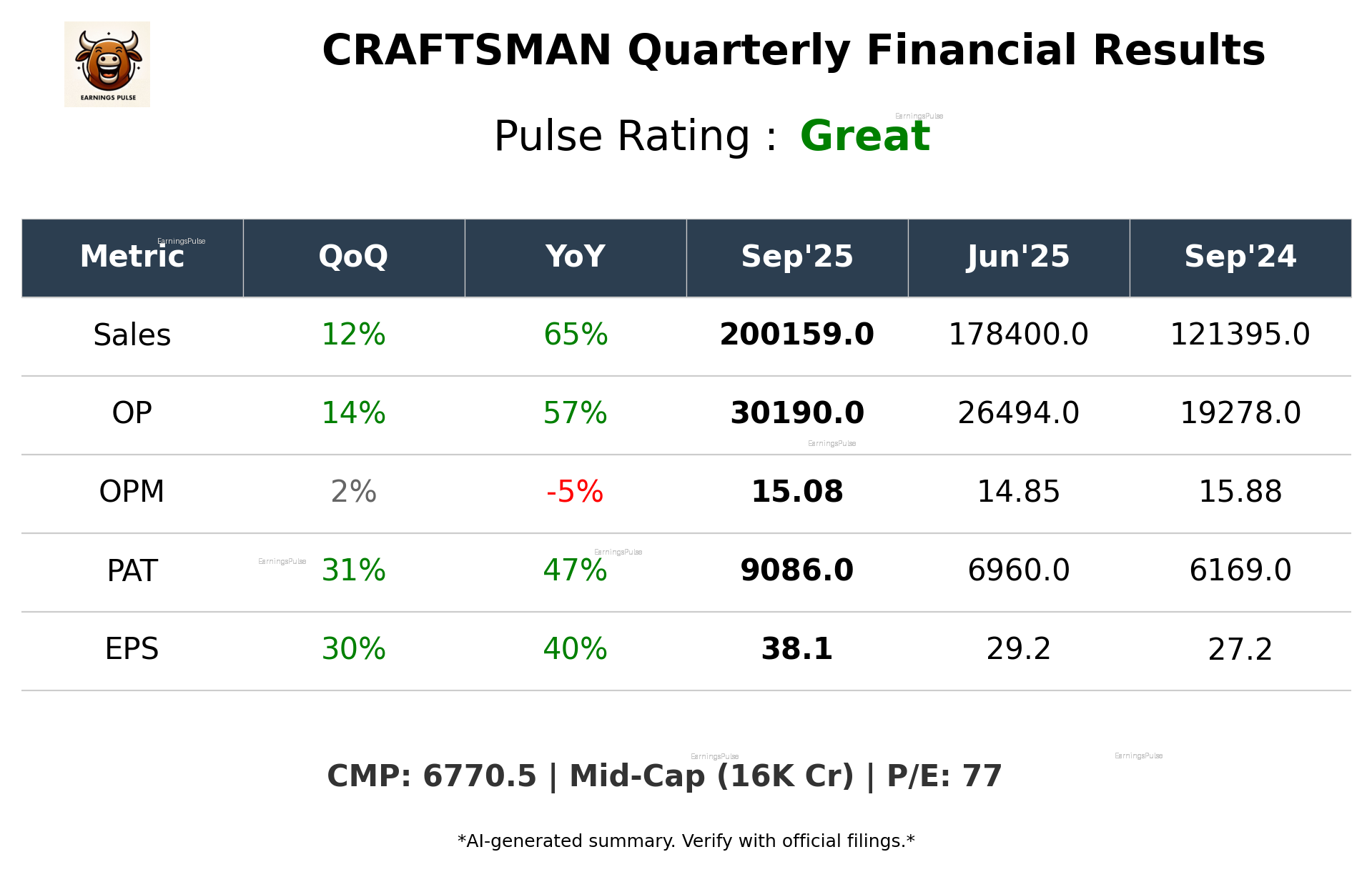CRAFTSMAN Q2 2026 earnings summary