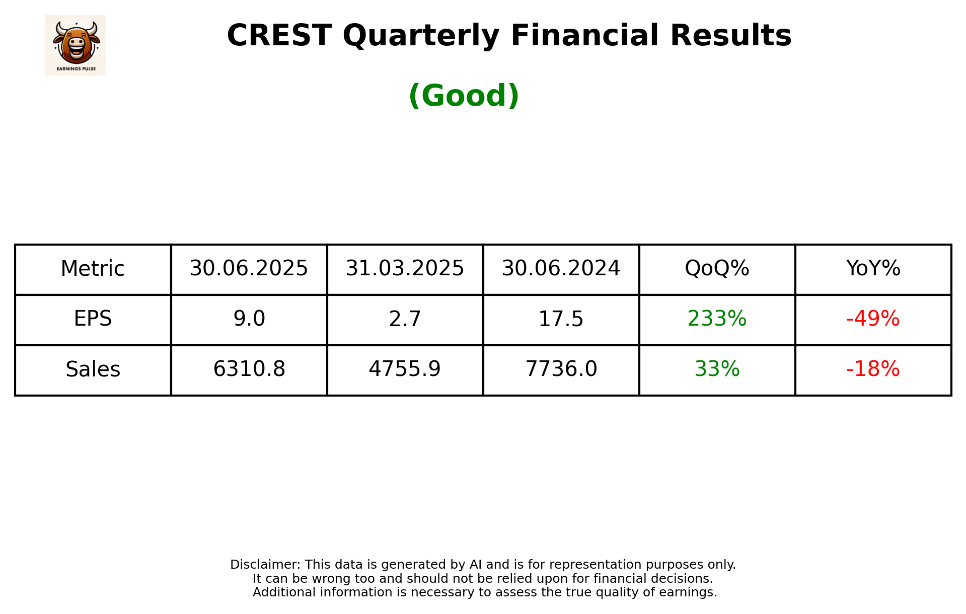 CREST Q1 2026 earnings summary