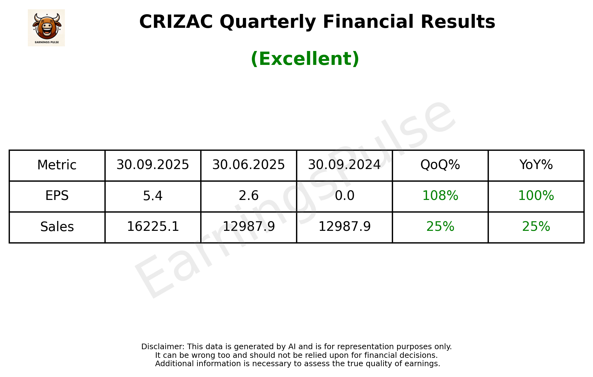 CRIZAC — earnings summary