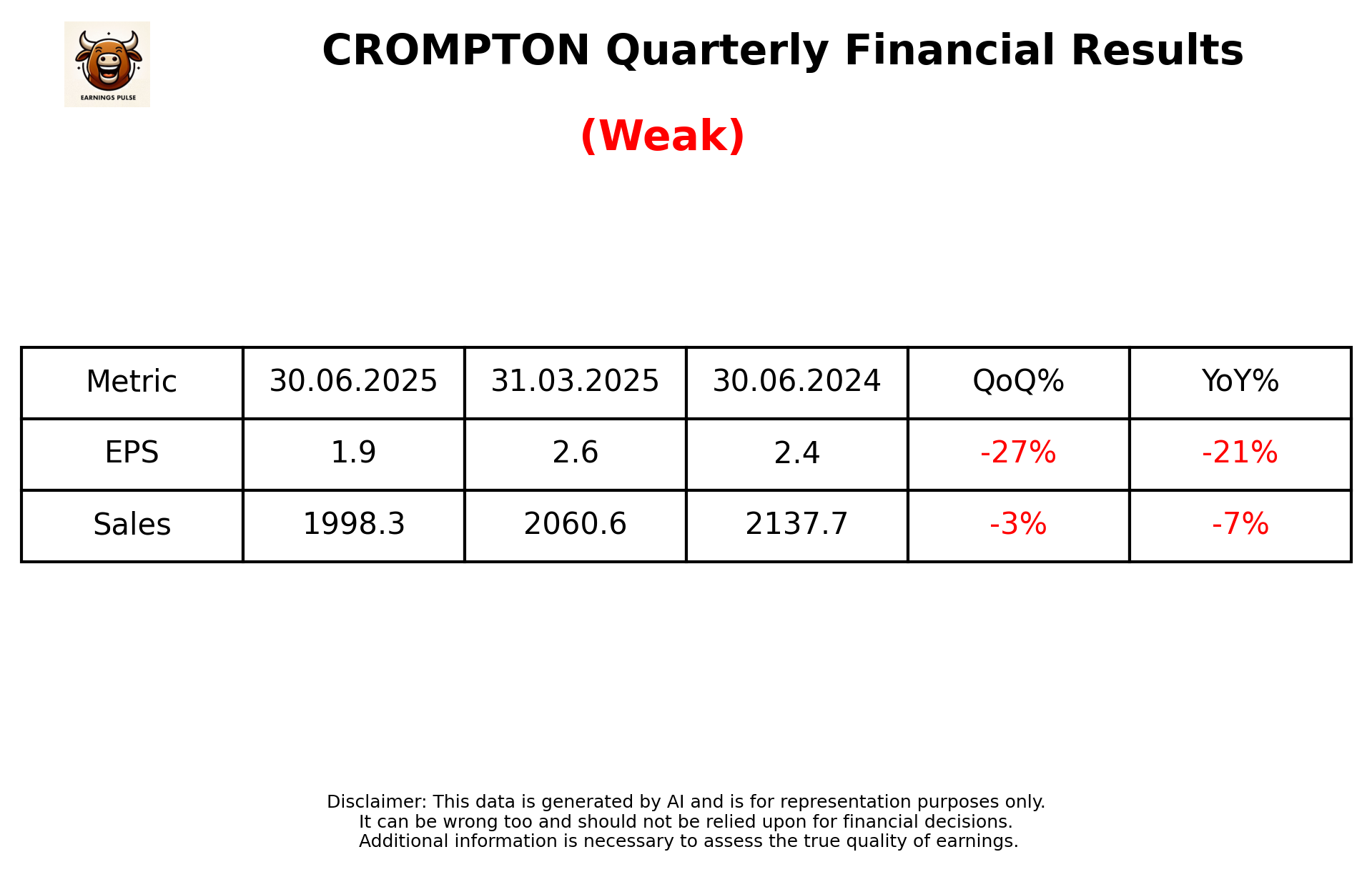 CROMPTON Q1 2026 earnings summary